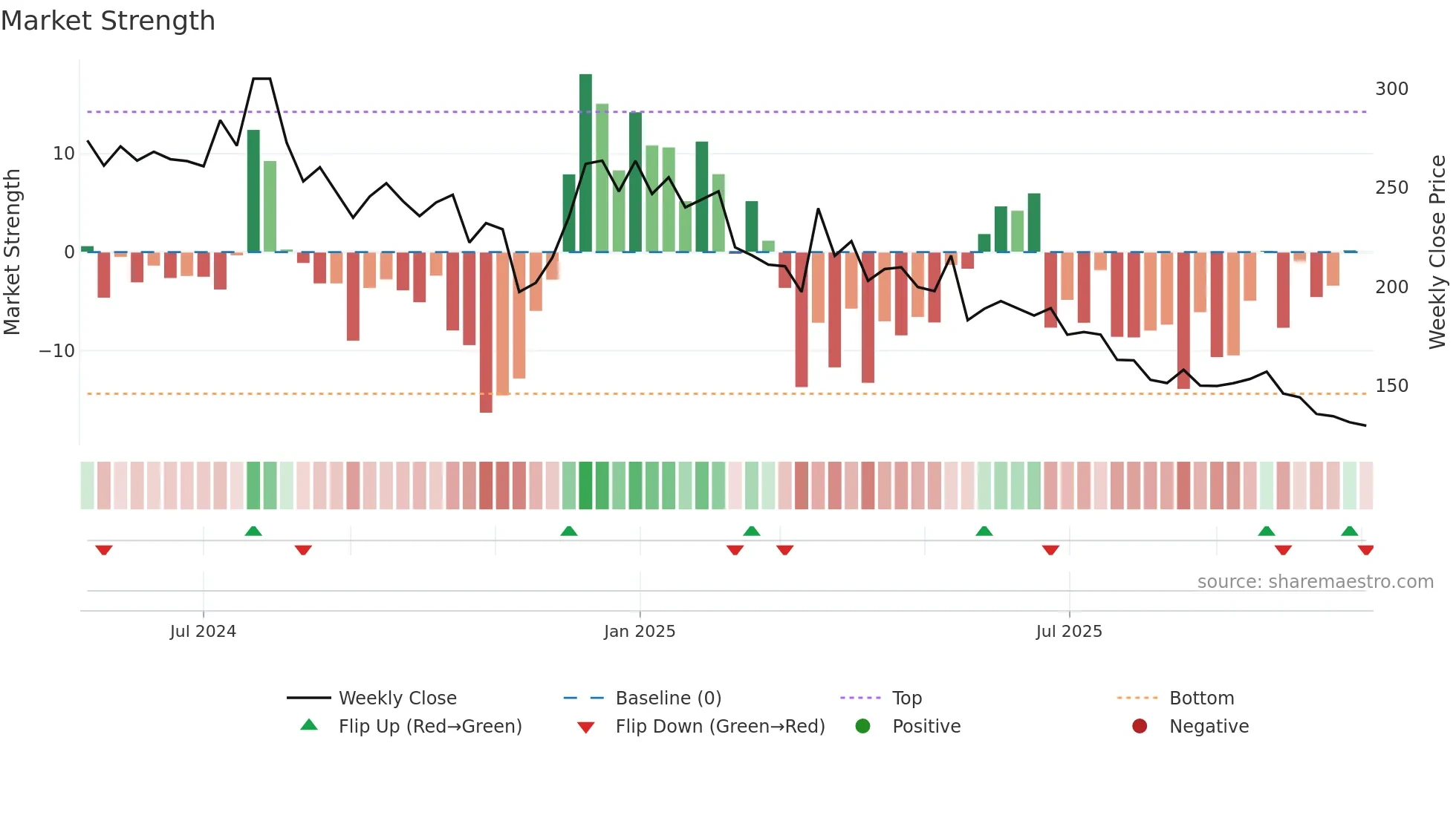 RKSWAMY weekly Market Strength chart