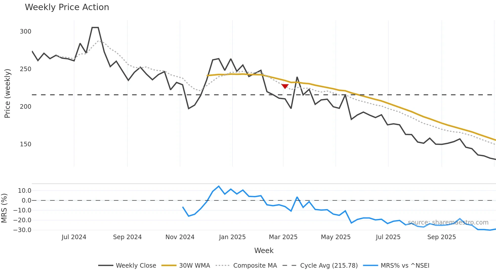 RKSWAMY weekly Price Action chart, closing 2025-10-27