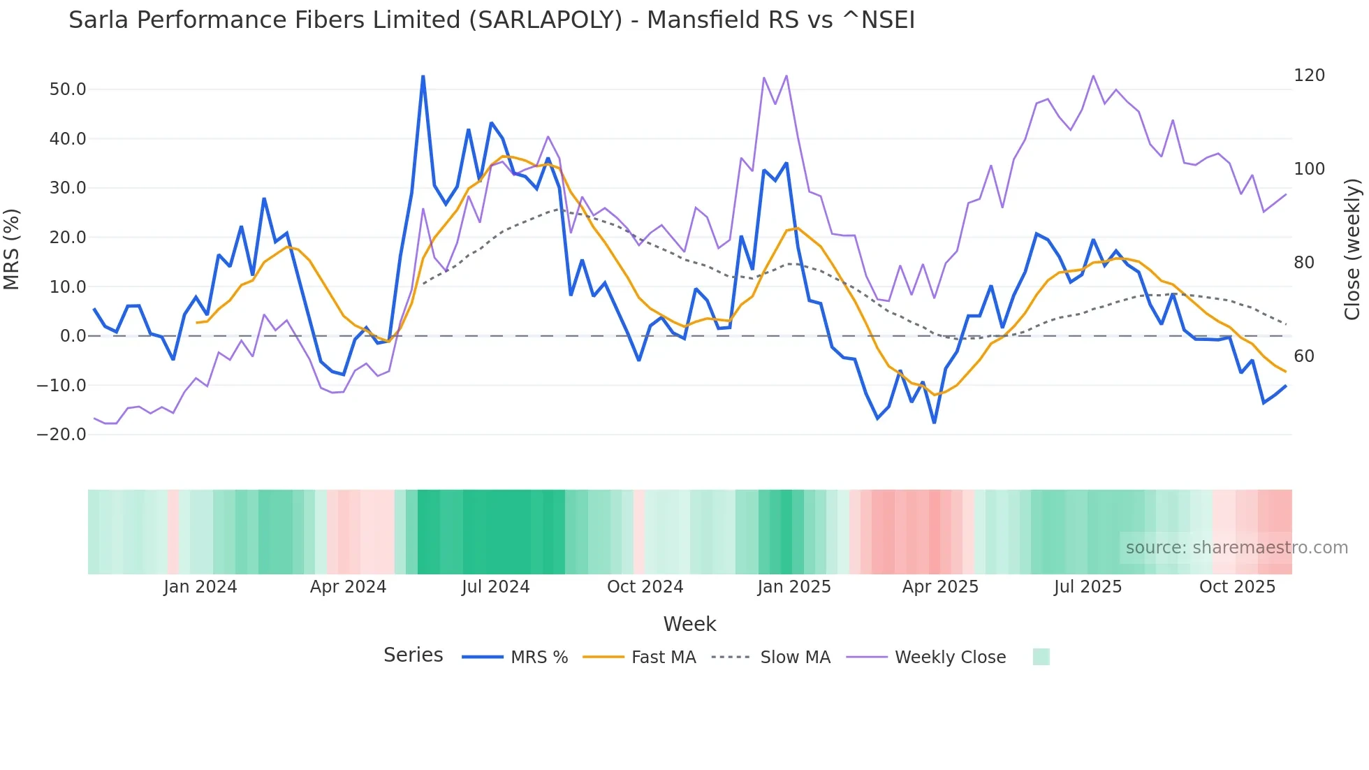 SARLAPOLY Mansfield Relative Strength chart