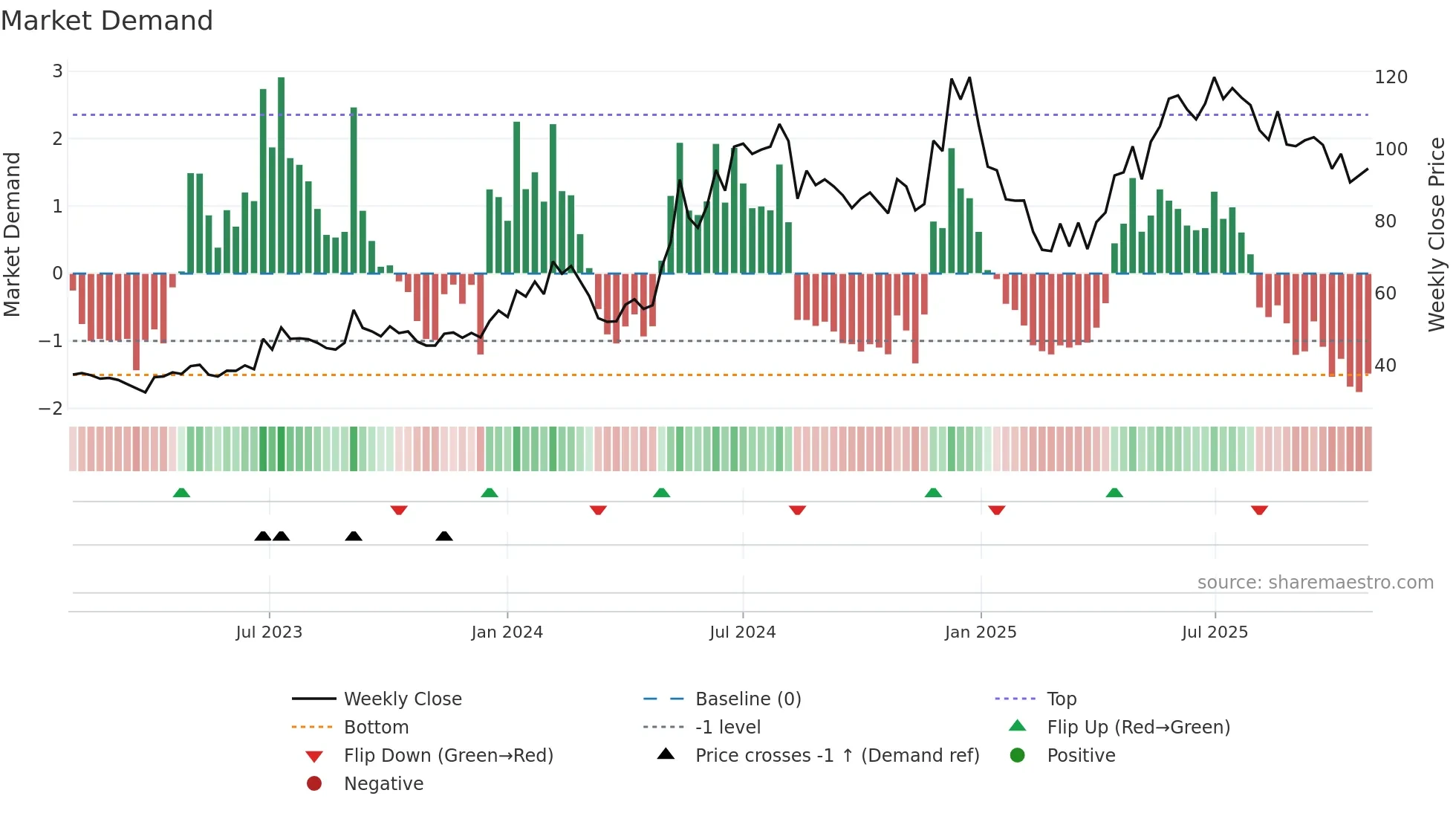 SARLAPOLY weekly Market Demand chart