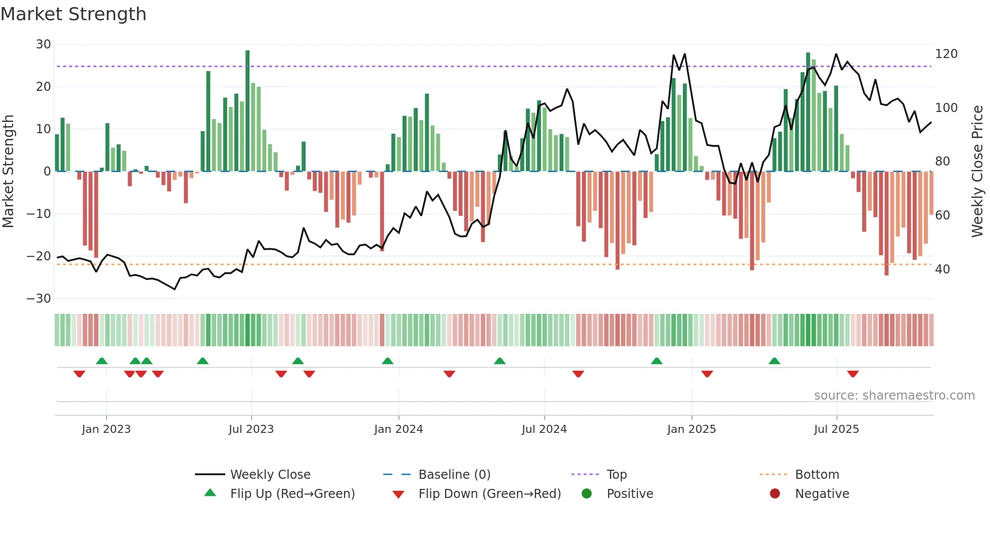SARLAPOLY weekly Market Strength chart