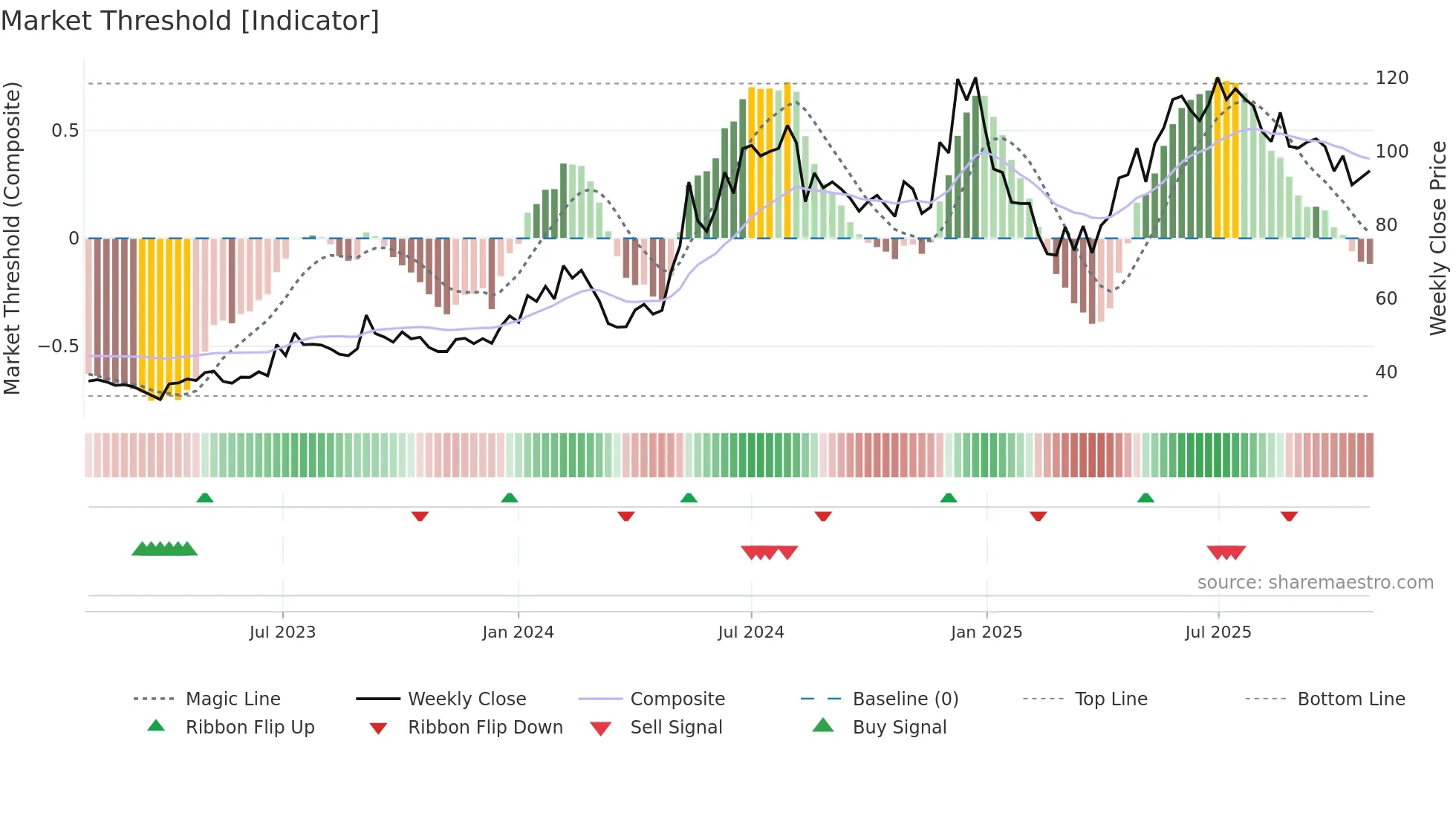 SARLAPOLY weekly Market Threshold chart