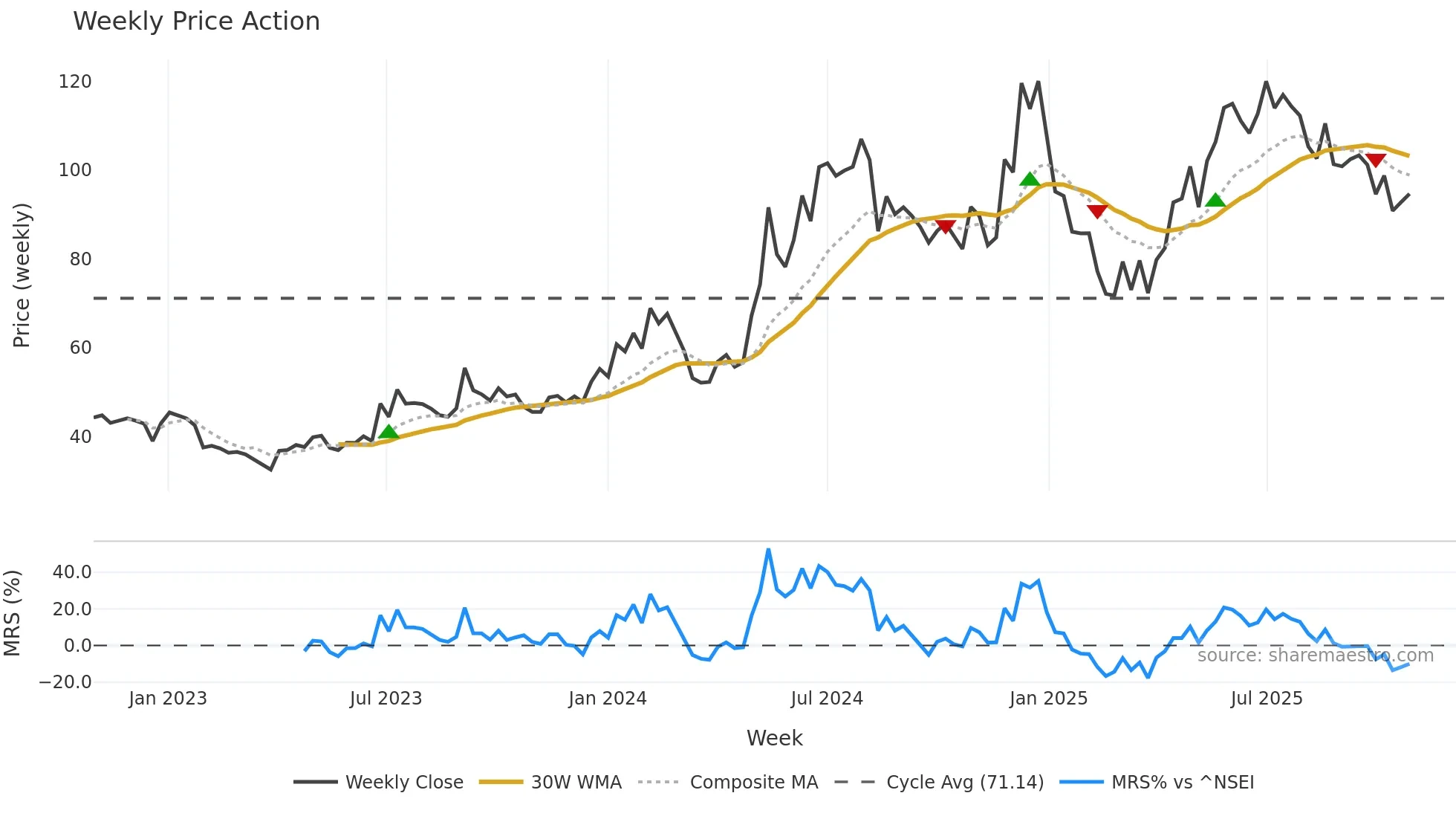 SARLAPOLY weekly Price Action chart, closing 2025-10-27