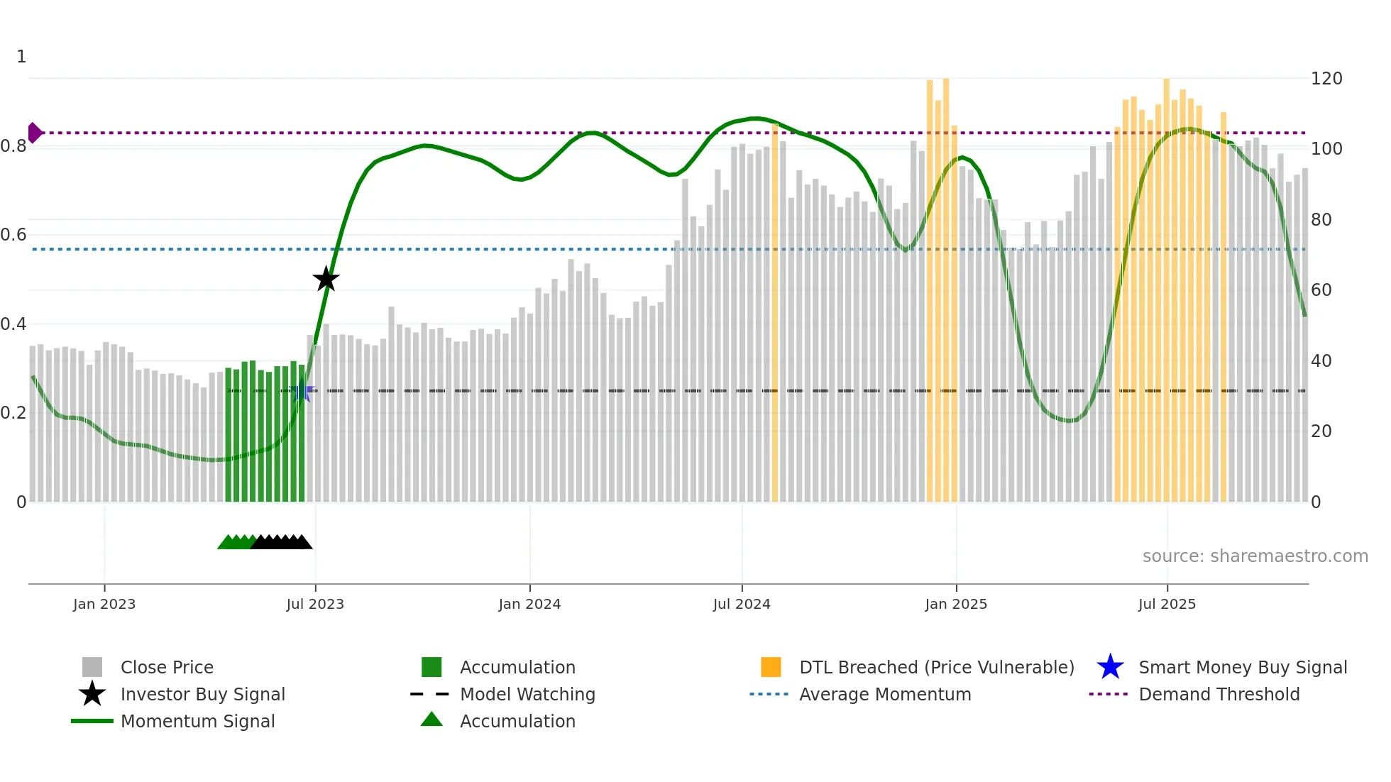 SARLAPOLY weekly Smart Money chart
