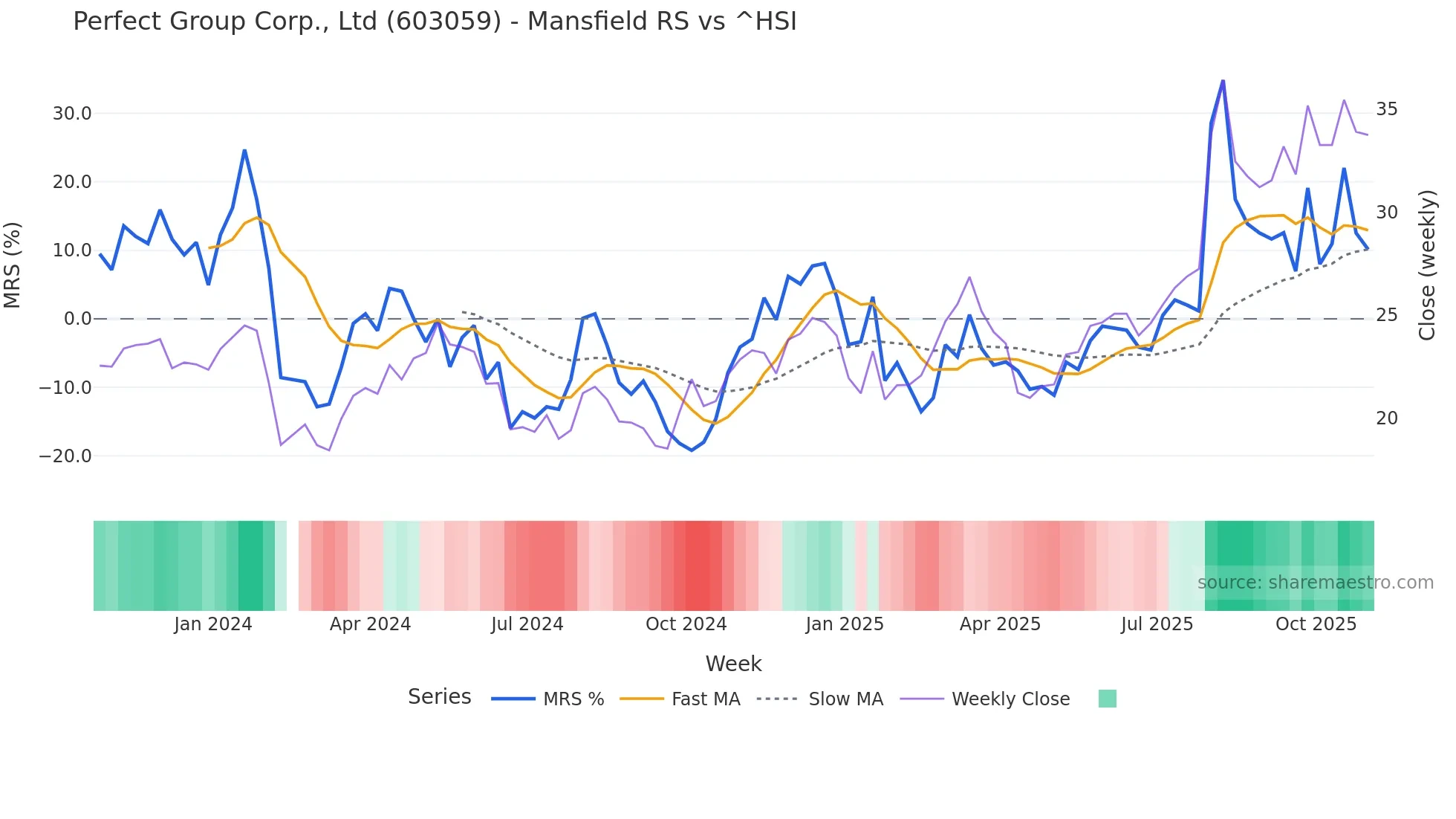 603059 Mansfield Relative Strength chart