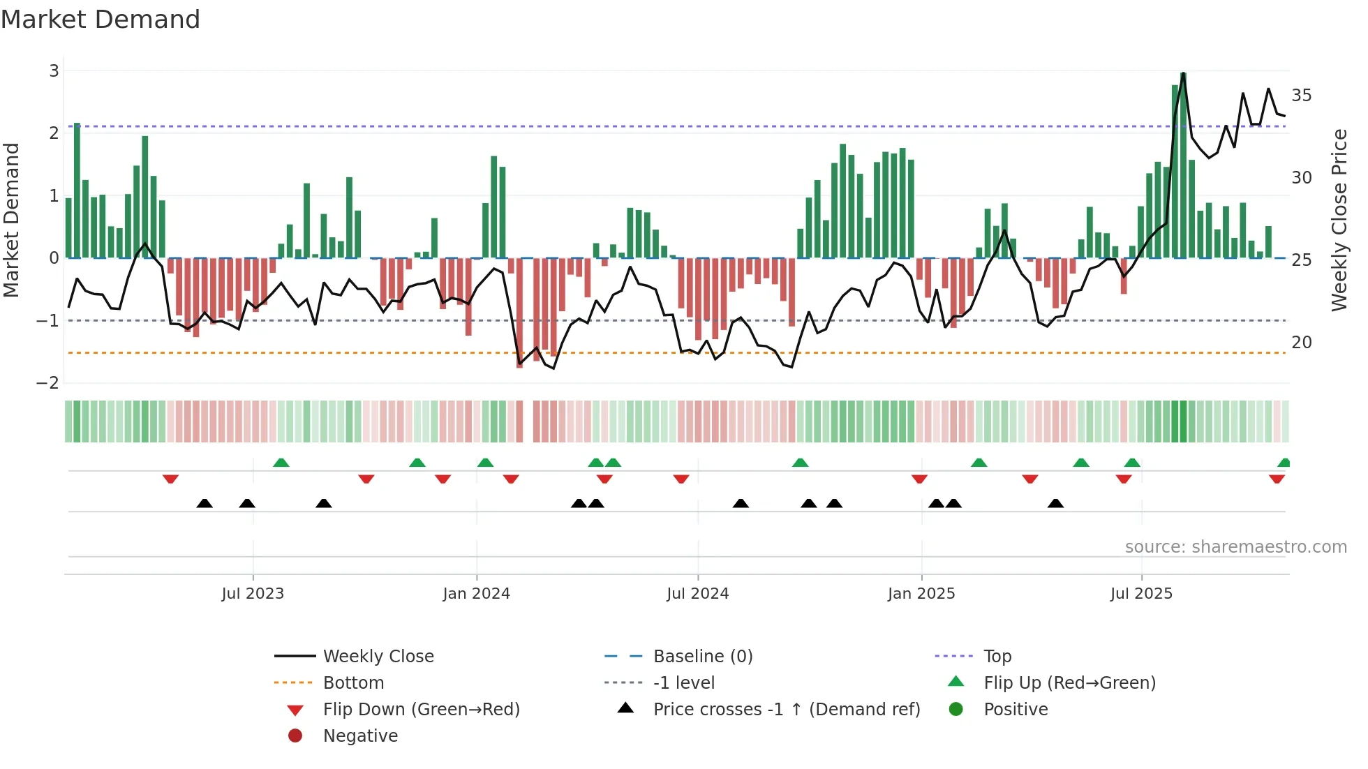 603059 weekly Market Demand chart