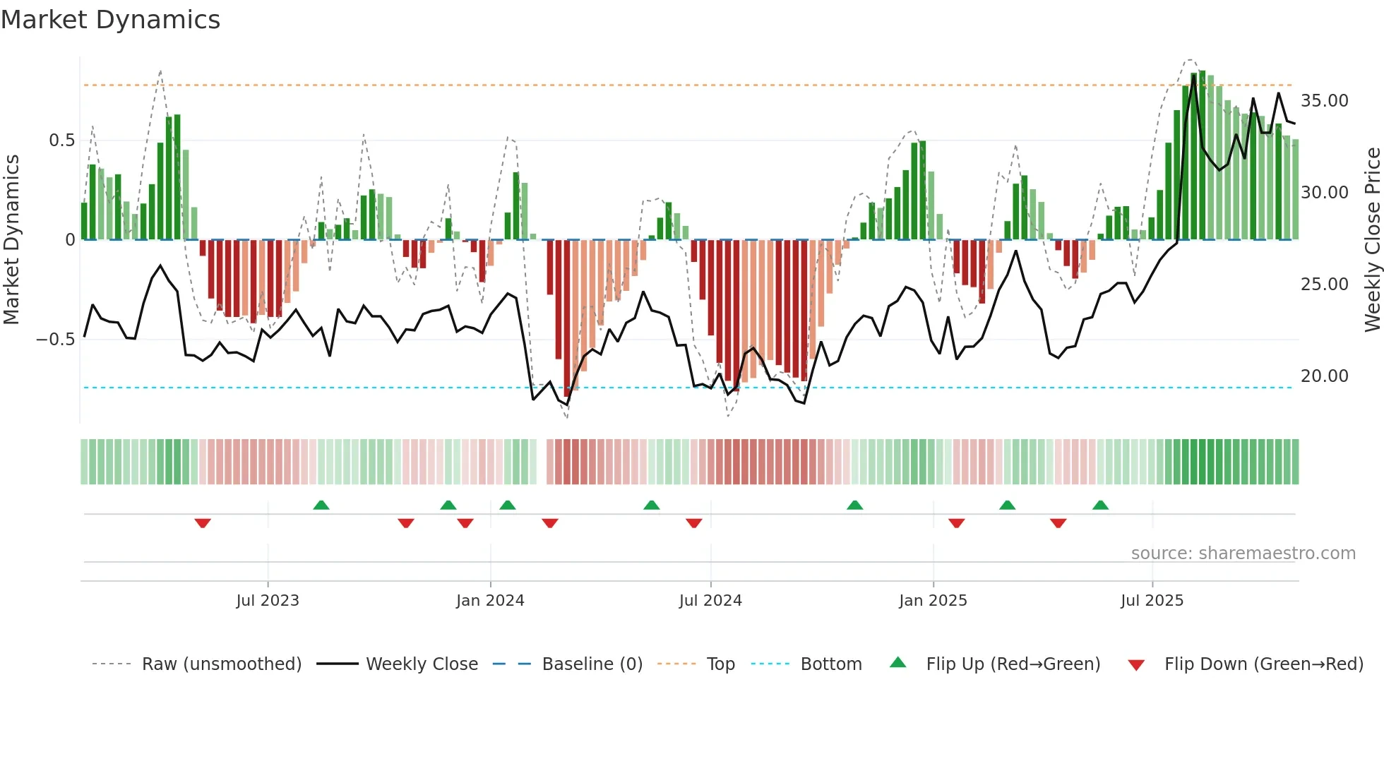 603059 weekly Market Dynamics chart