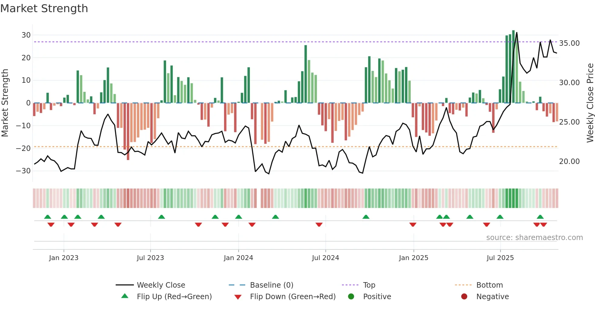 603059 weekly Market Strength chart
