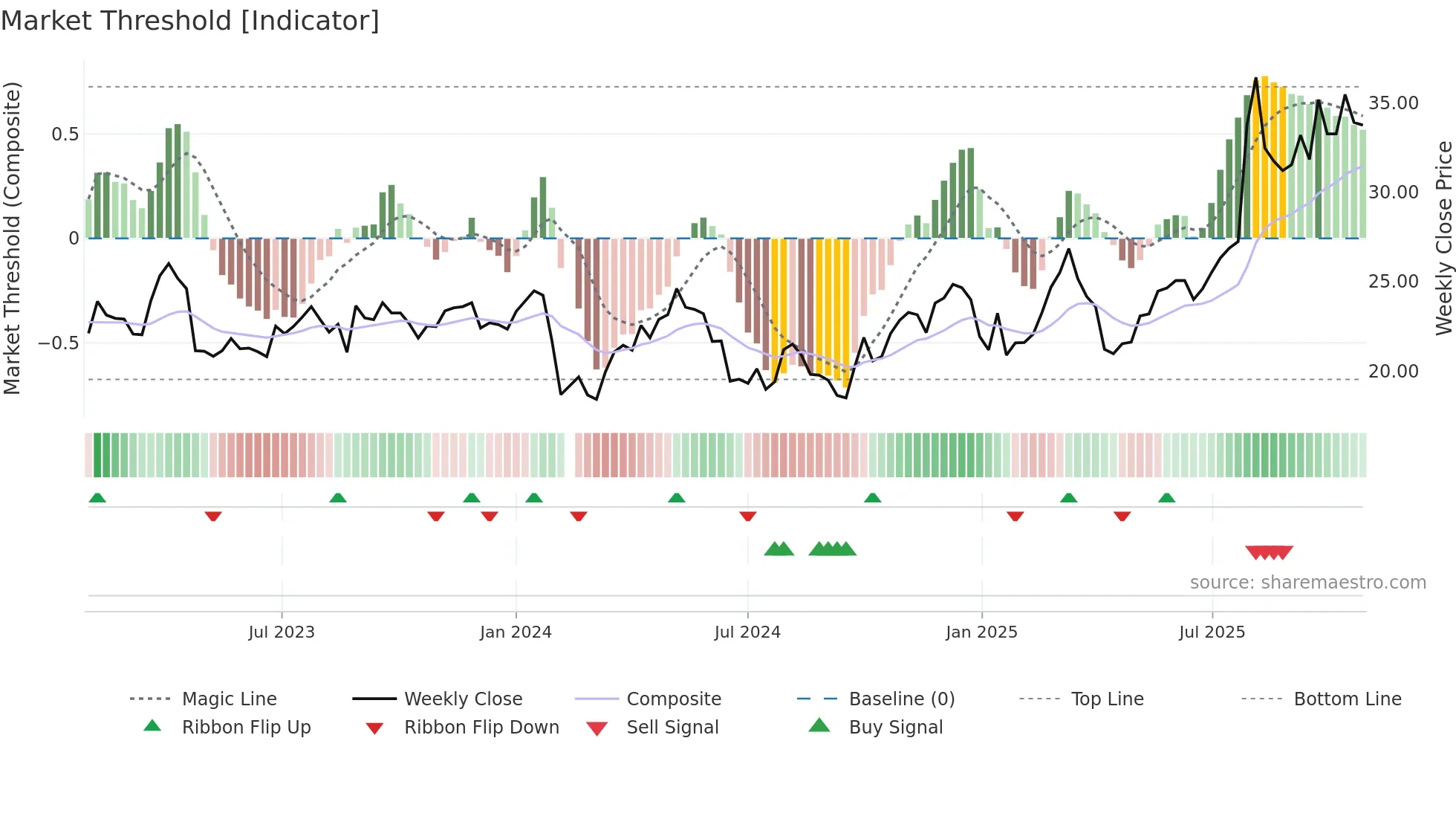 603059 weekly Market Threshold chart