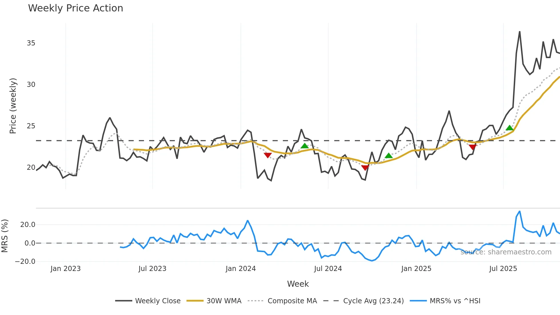 603059 weekly Price Action chart, closing 2025-10-27