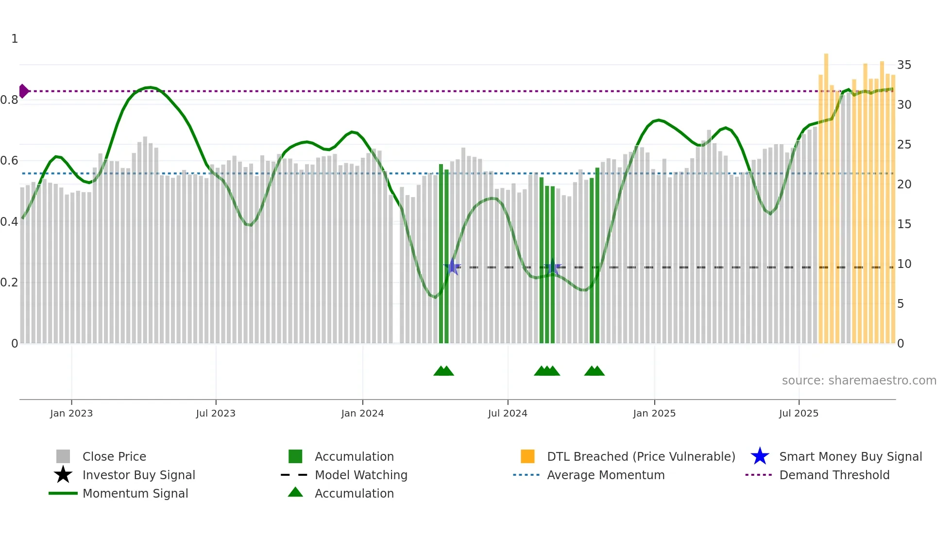 603059 weekly Smart Money chart