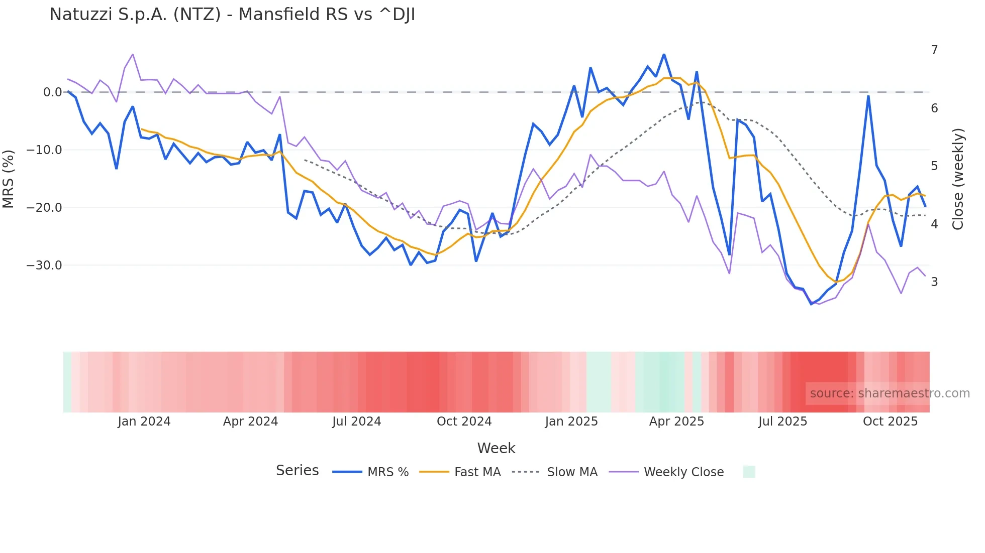 NTZ Mansfield Relative Strength chart