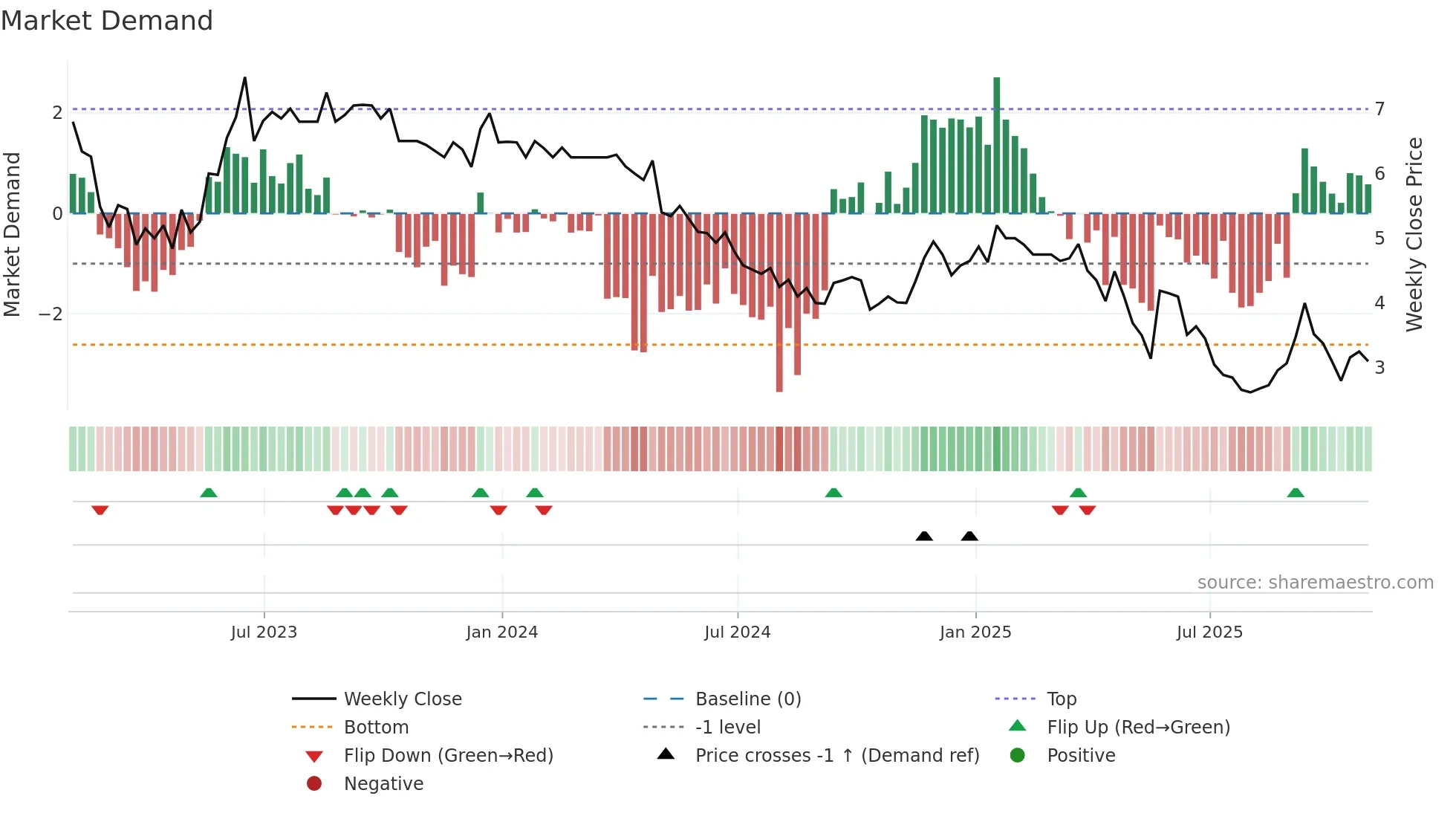 NTZ weekly Market Demand chart