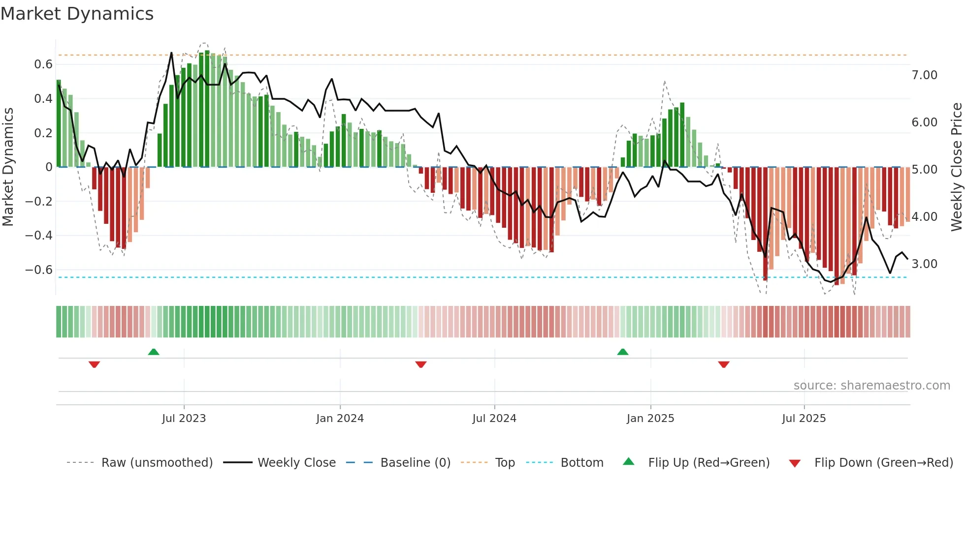 NTZ weekly Market Dynamics chart
