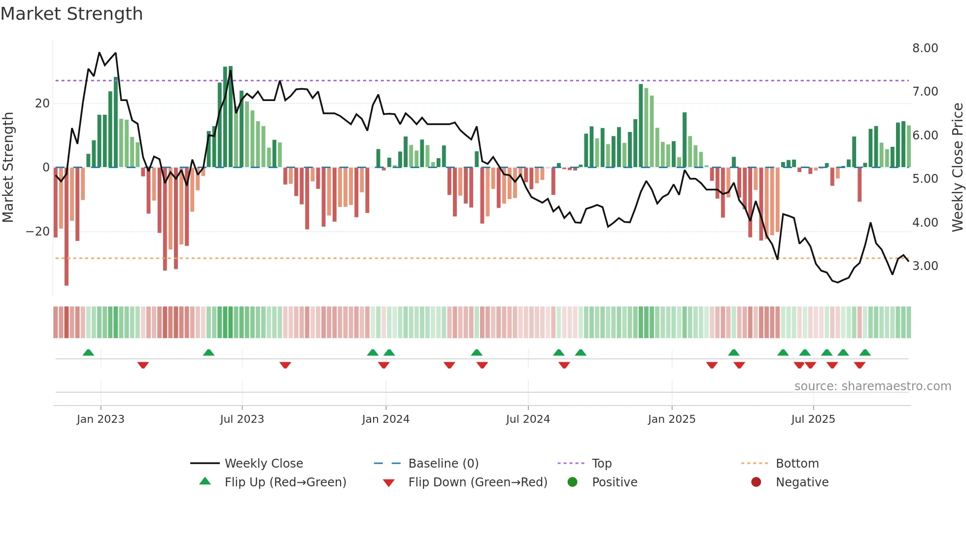 NTZ weekly Market Strength chart