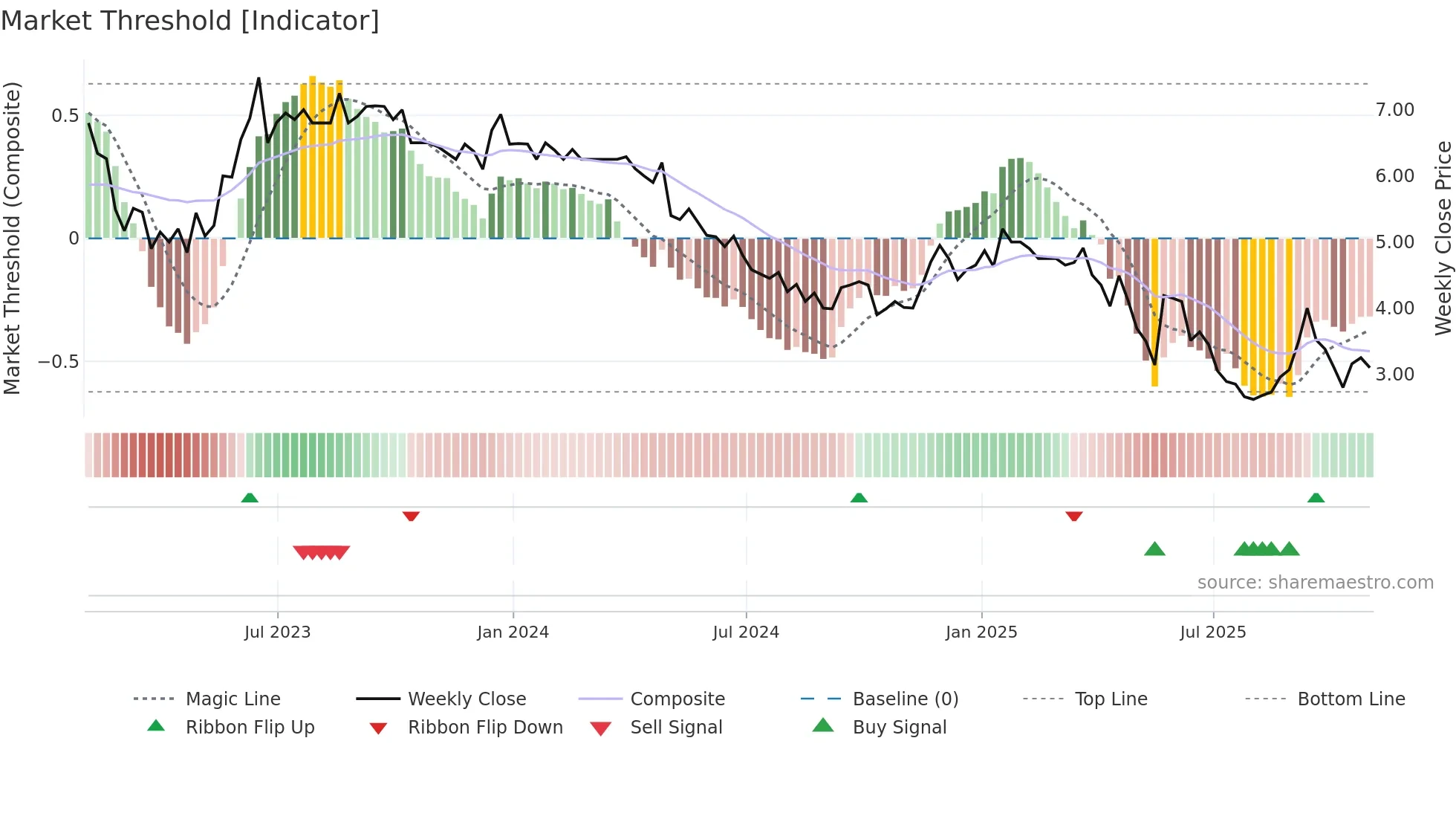 NTZ weekly Market Threshold chart