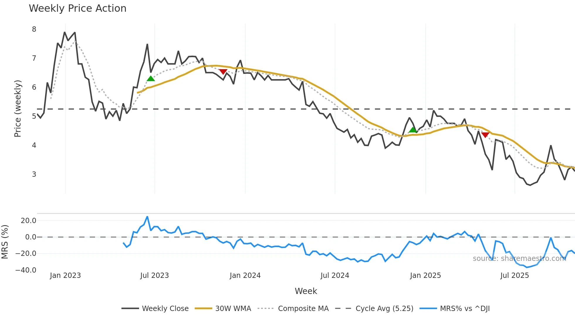 NTZ weekly Price Action chart, closing 2025-10-31