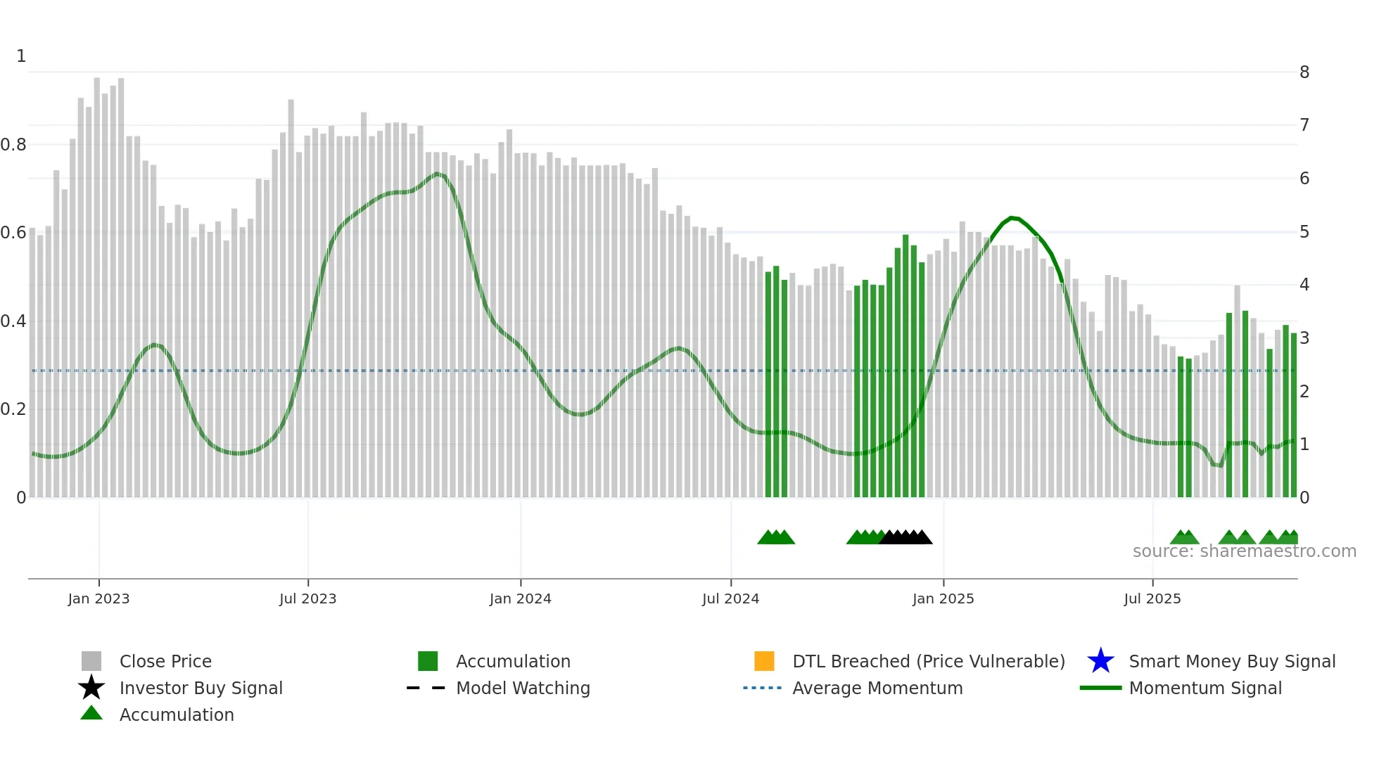 NTZ weekly Smart Money chart