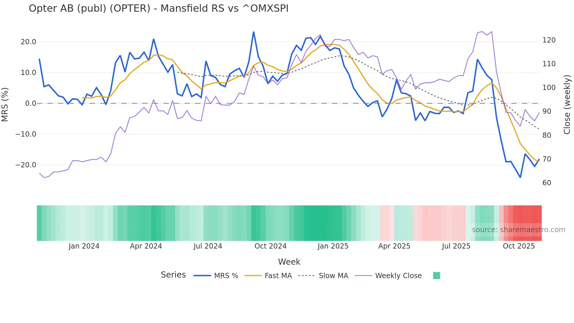 OPTER Mansfield Relative Strength chart
