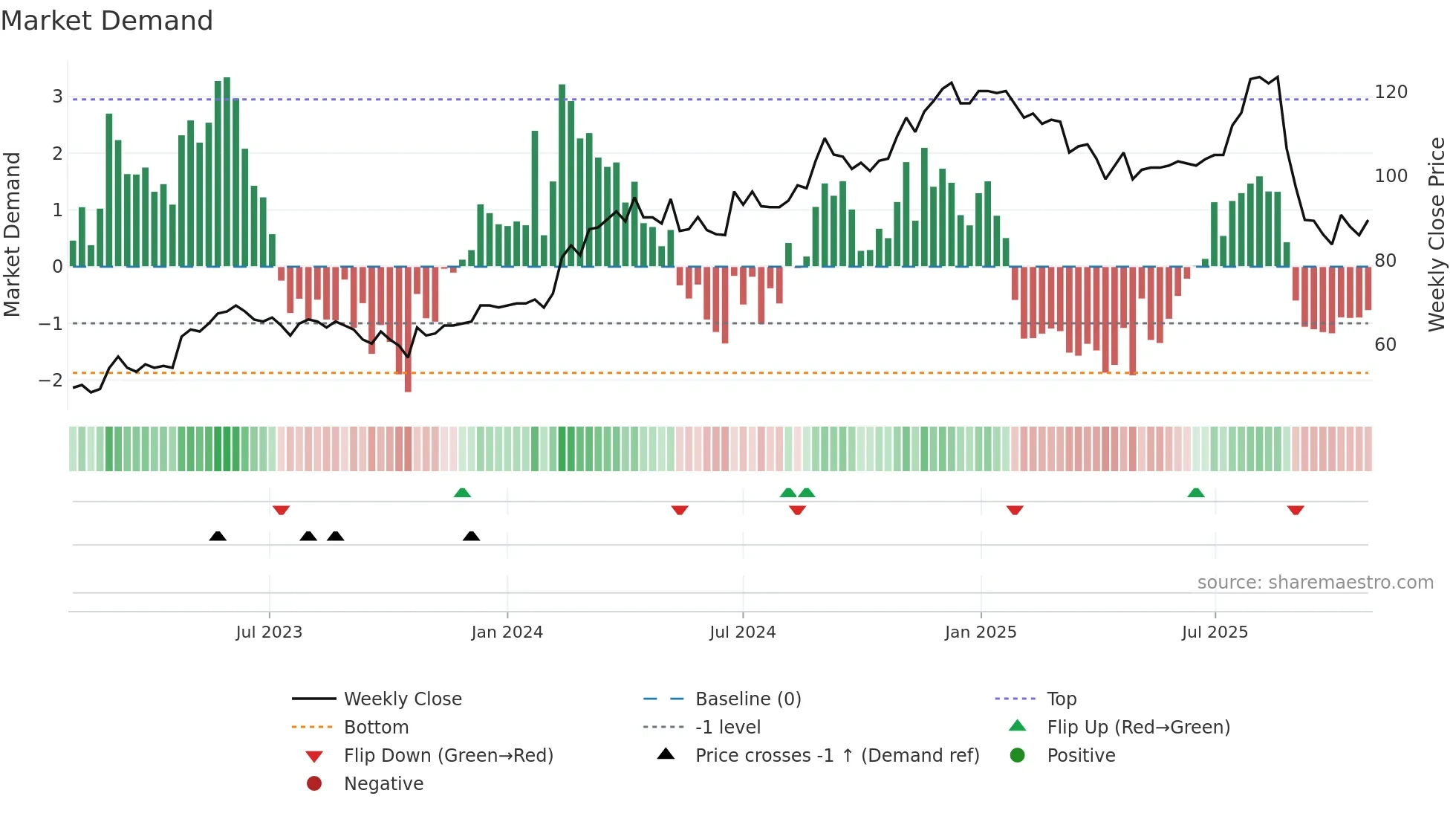 OPTER weekly Market Demand chart