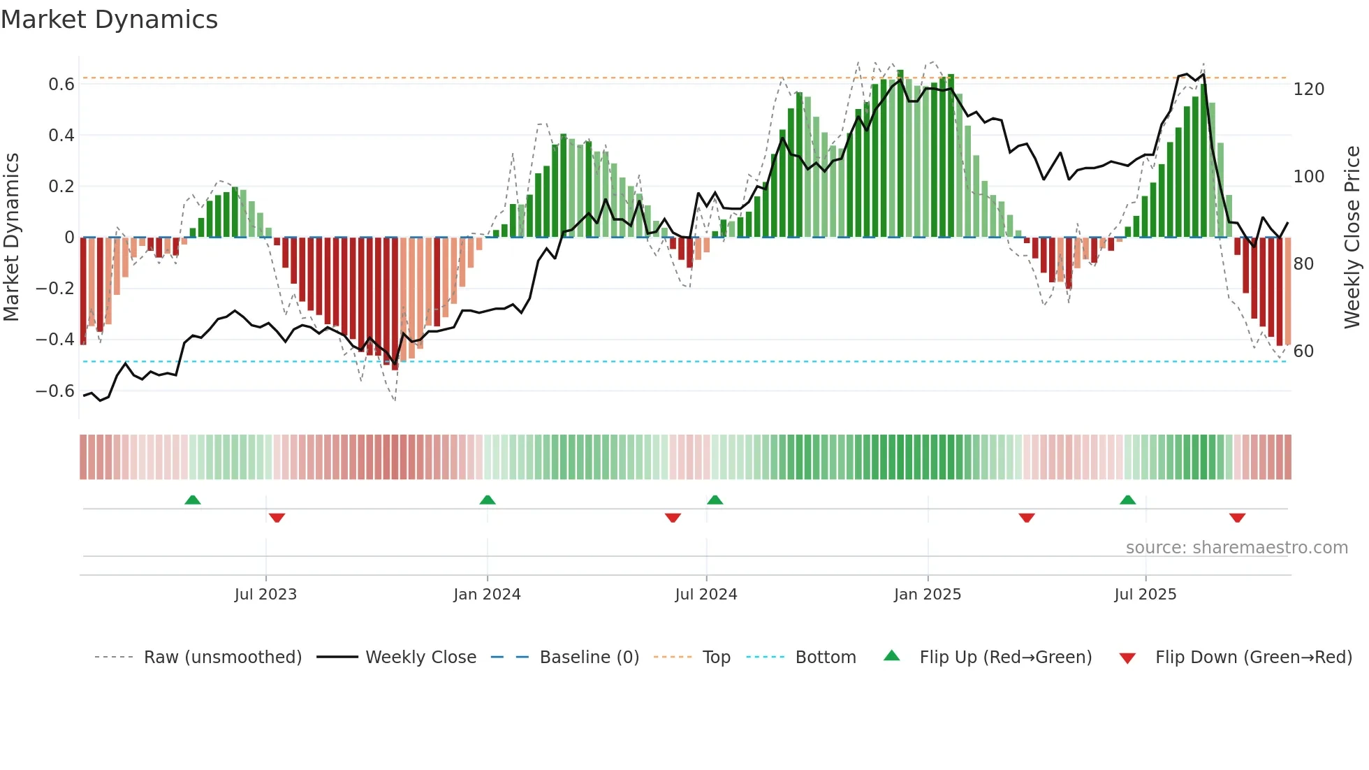 OPTER weekly Market Dynamics chart
