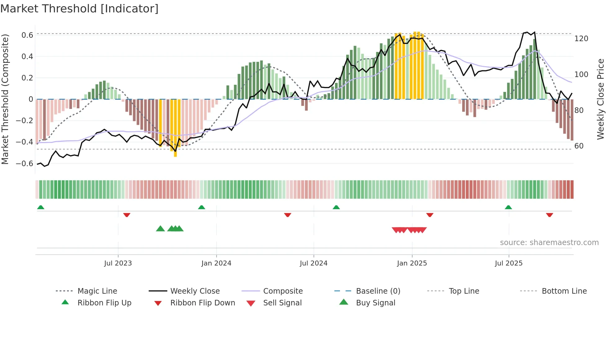 OPTER weekly Market Threshold chart