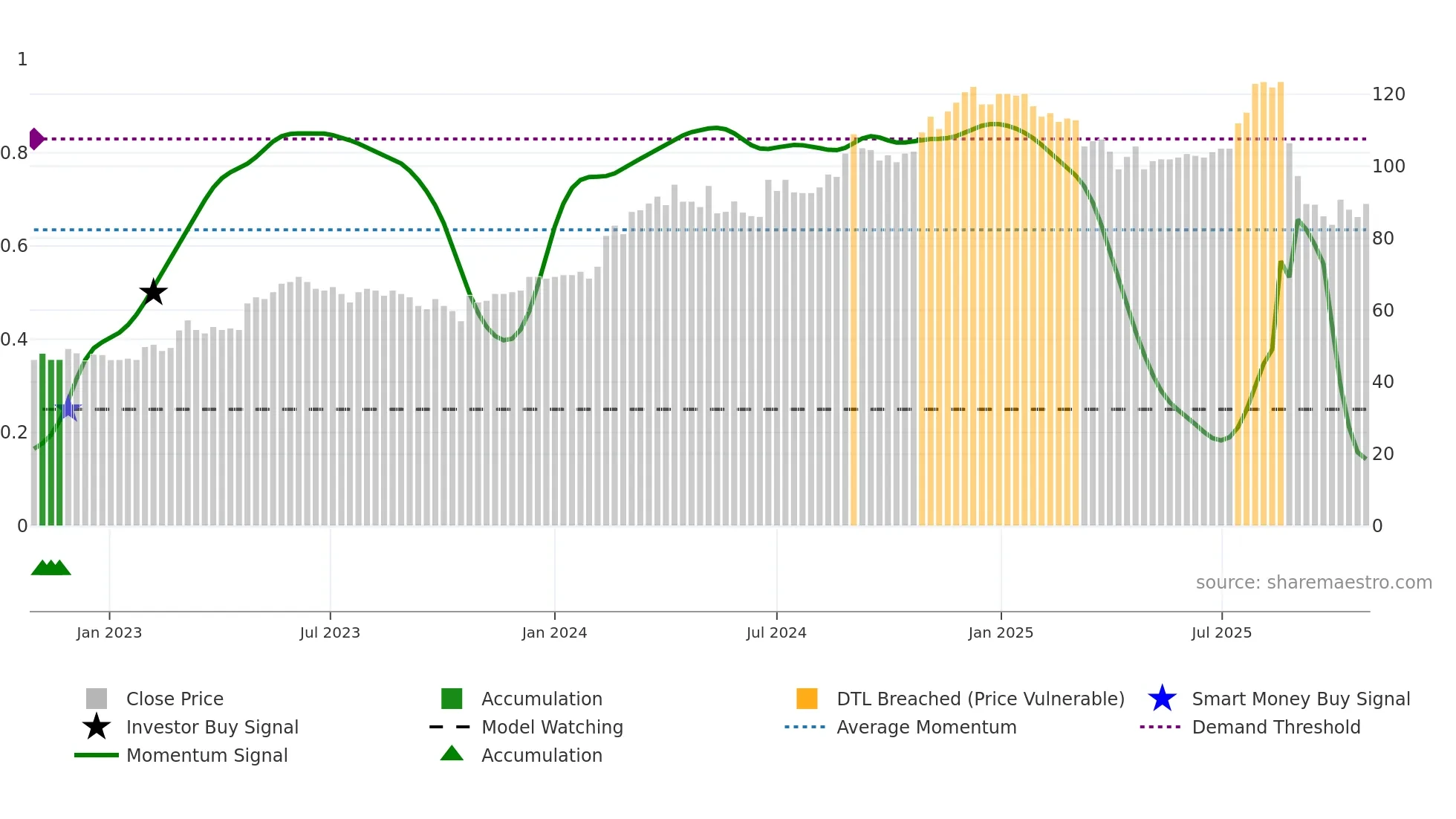 OPTER weekly Smart Money chart