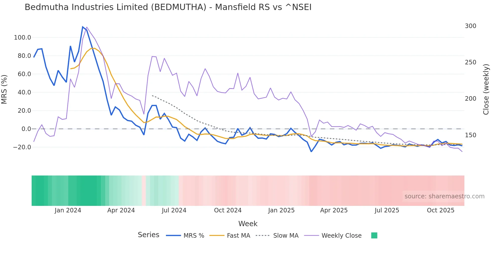 BEDMUTHA Mansfield Relative Strength chart