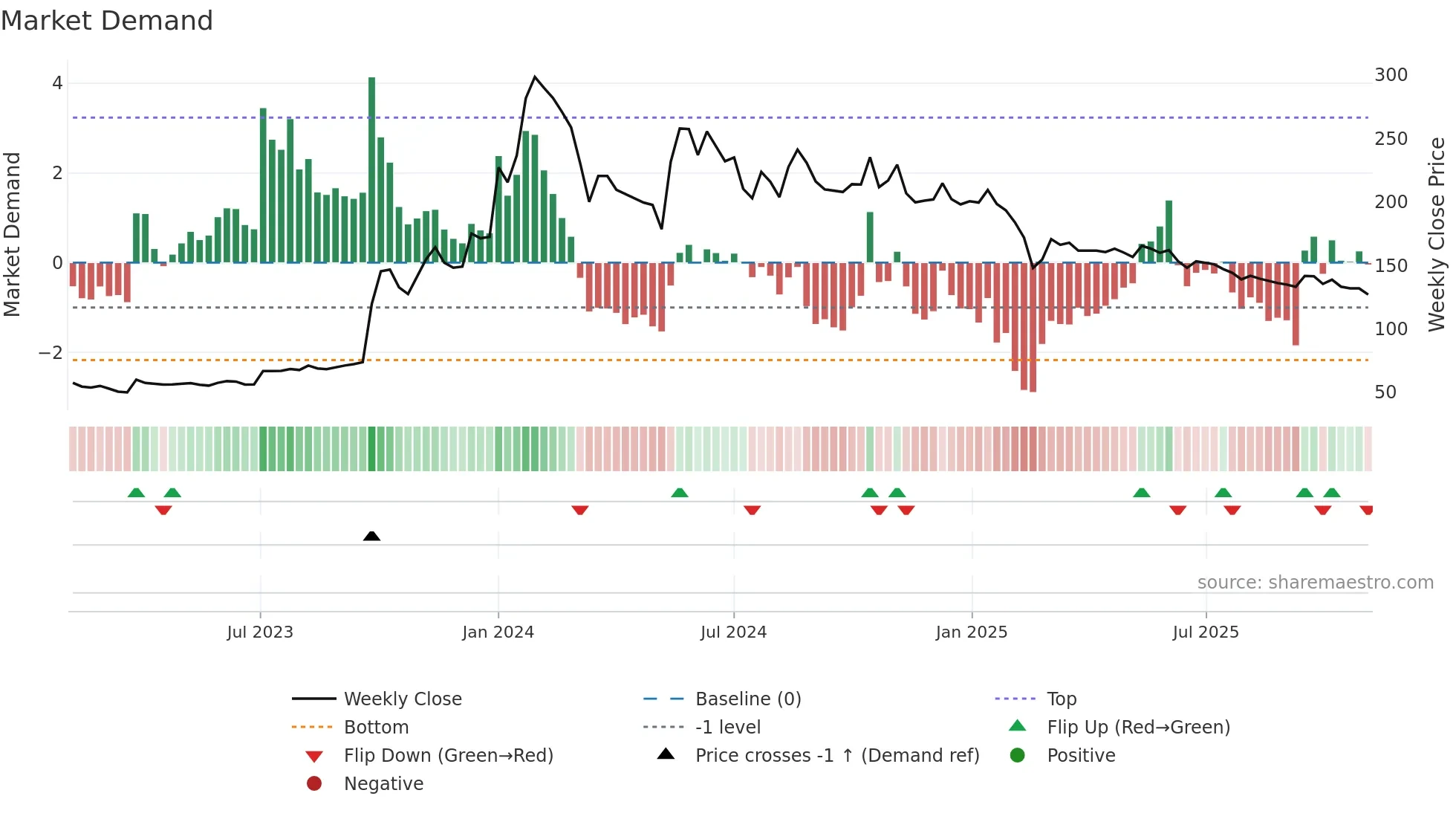 BEDMUTHA weekly Market Demand chart