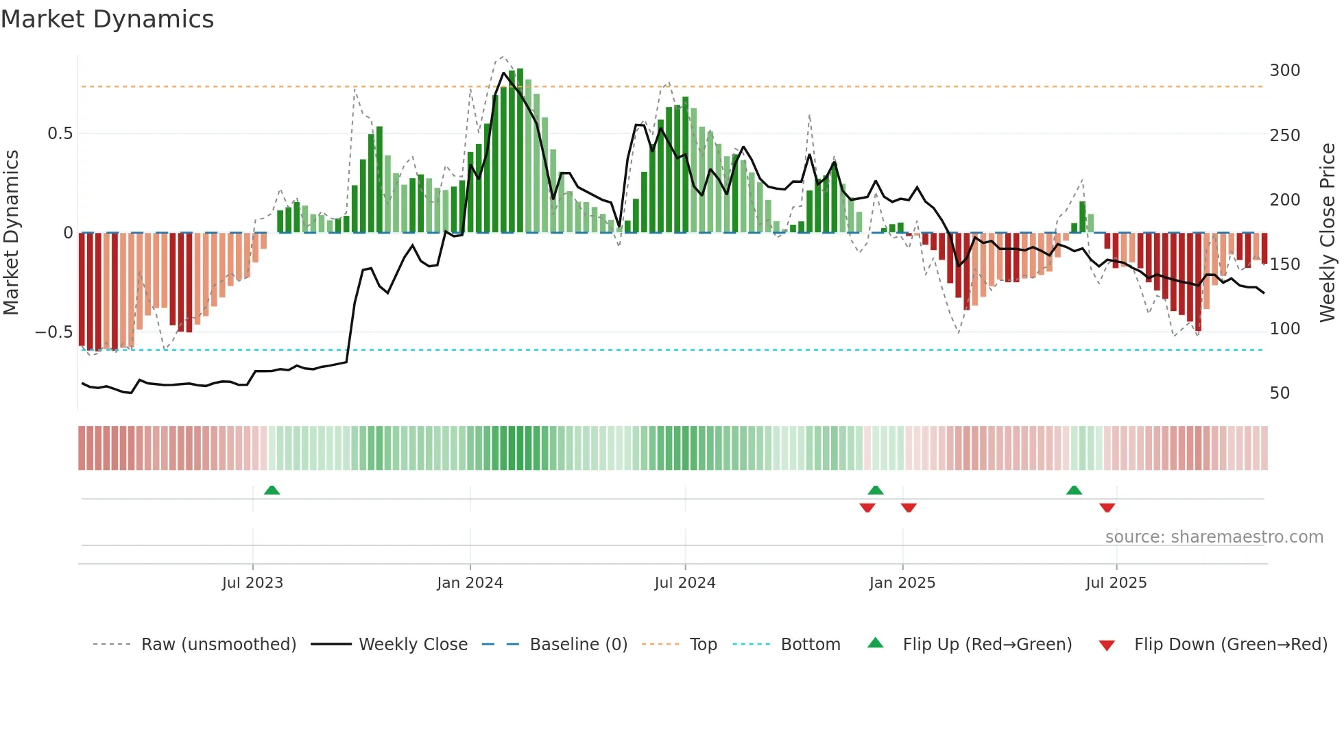 BEDMUTHA weekly Market Dynamics chart