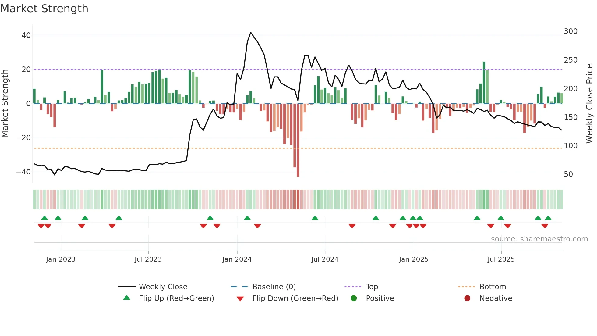 BEDMUTHA weekly Market Strength chart