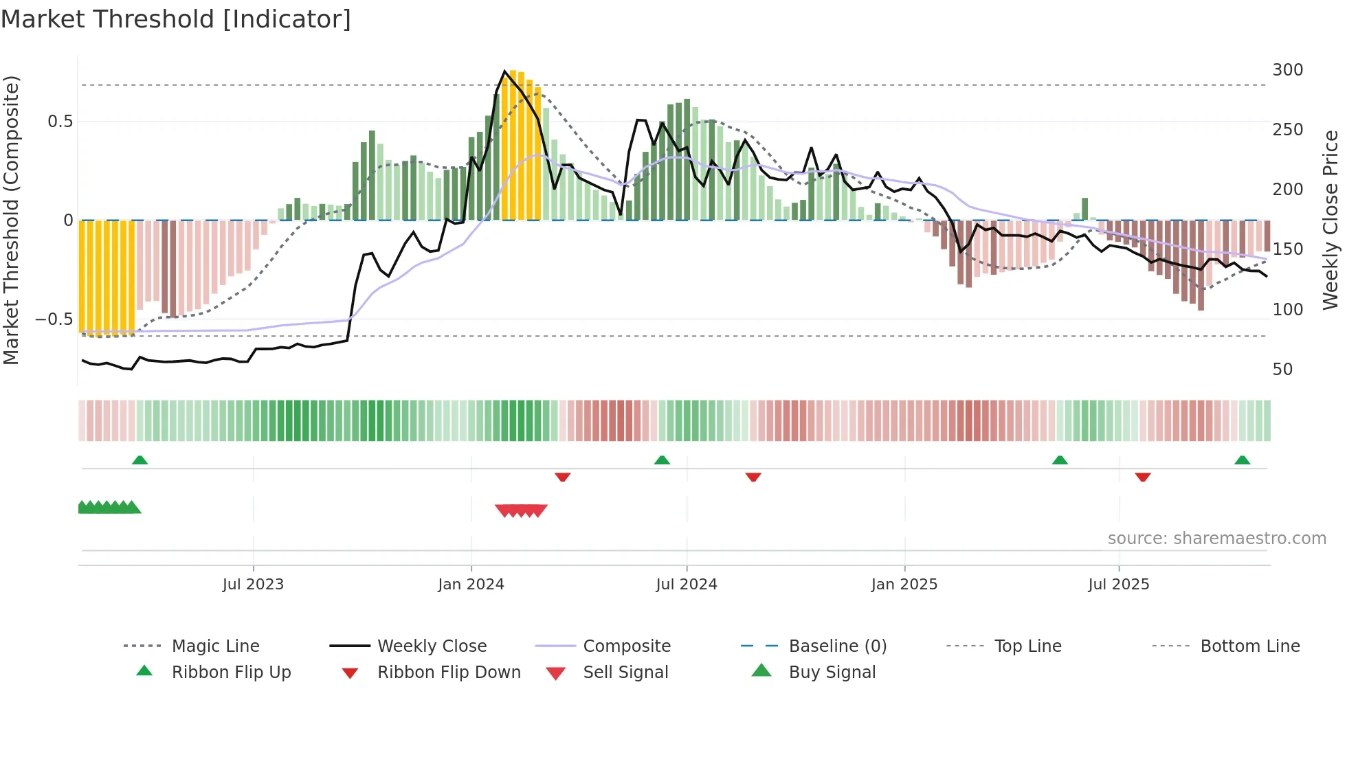 BEDMUTHA weekly Market Threshold chart