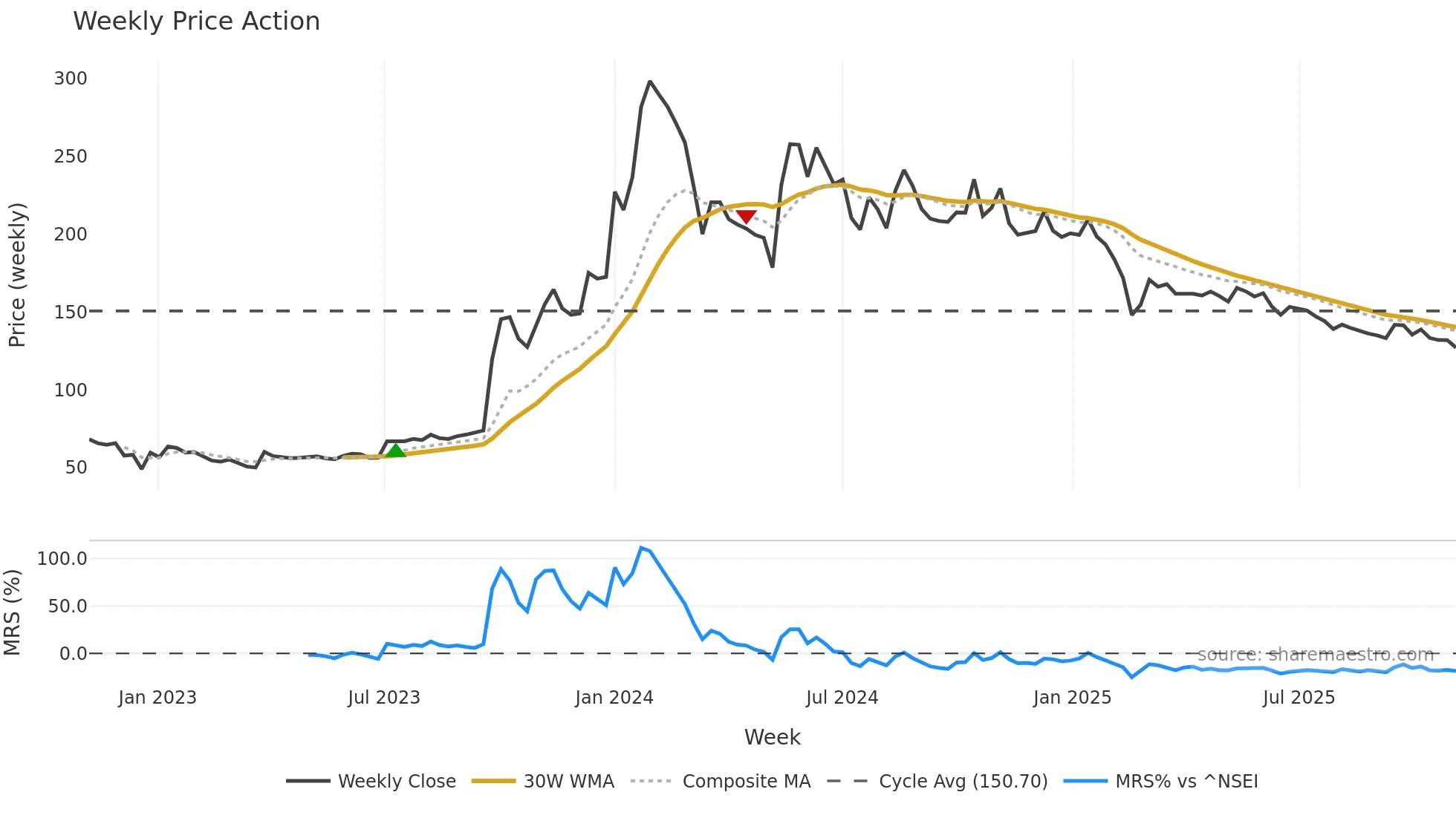 BEDMUTHA weekly Price Action chart, closing 2025-11-03