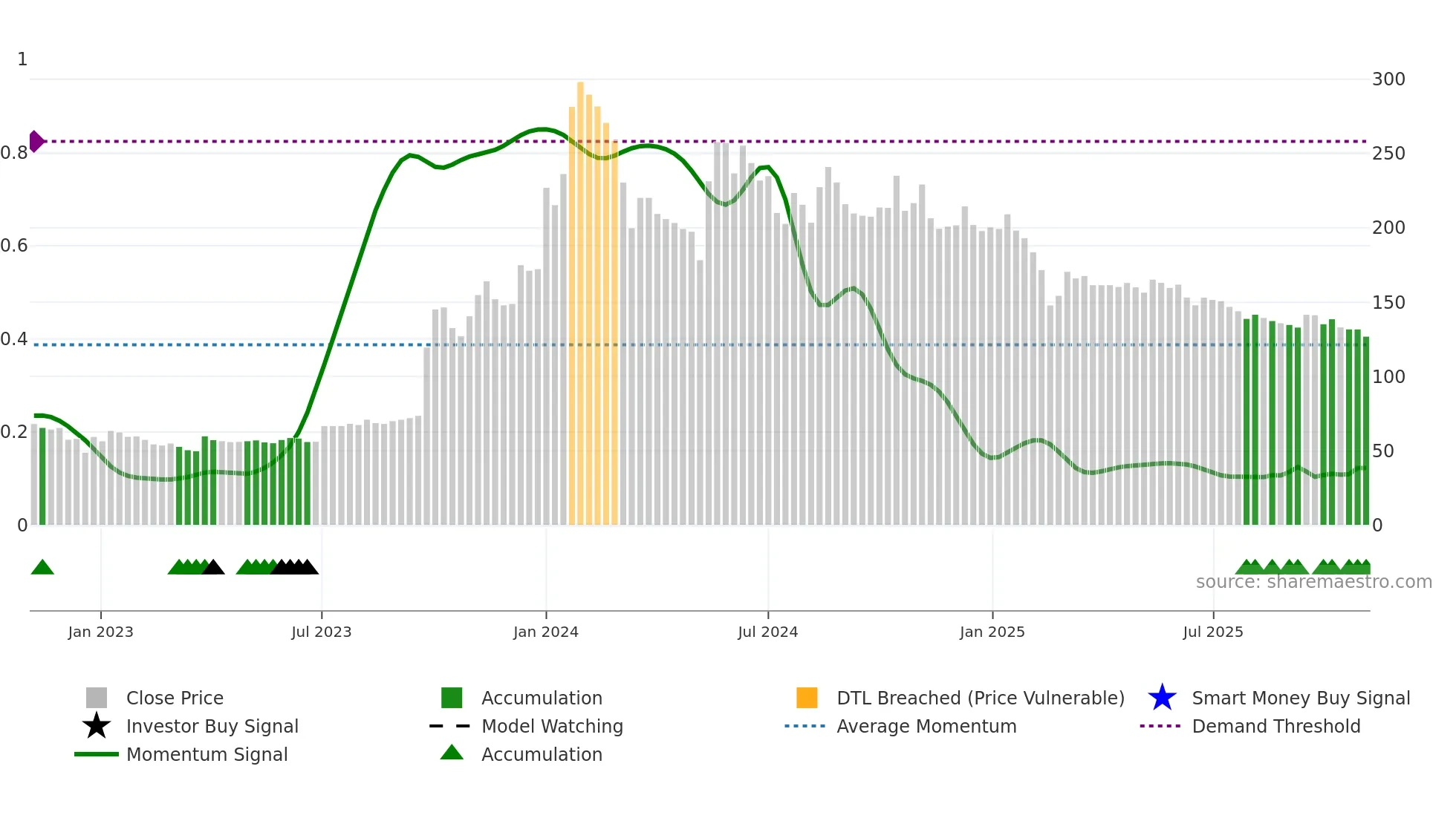BEDMUTHA weekly Smart Money chart