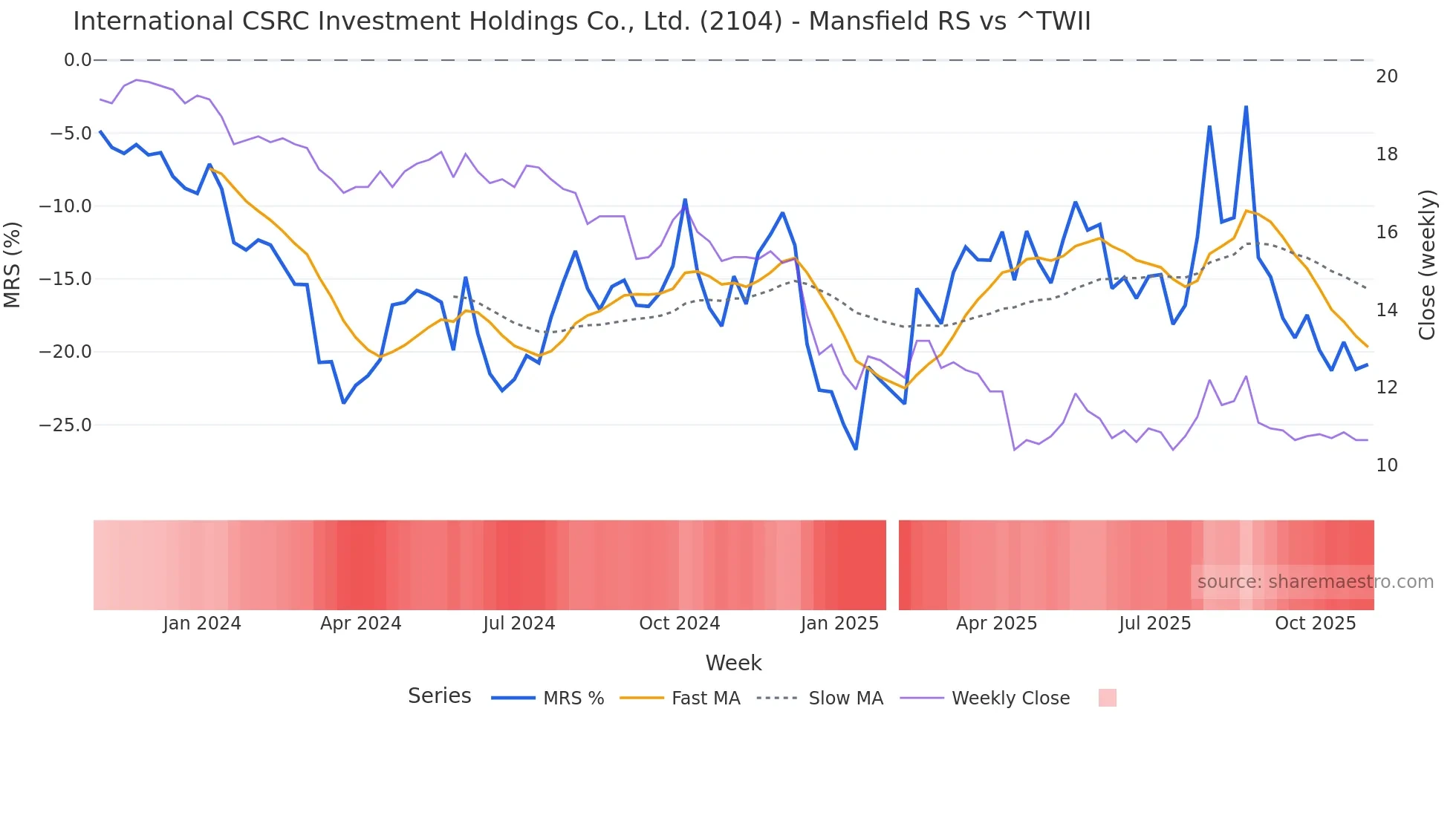 2104 Mansfield Relative Strength chart