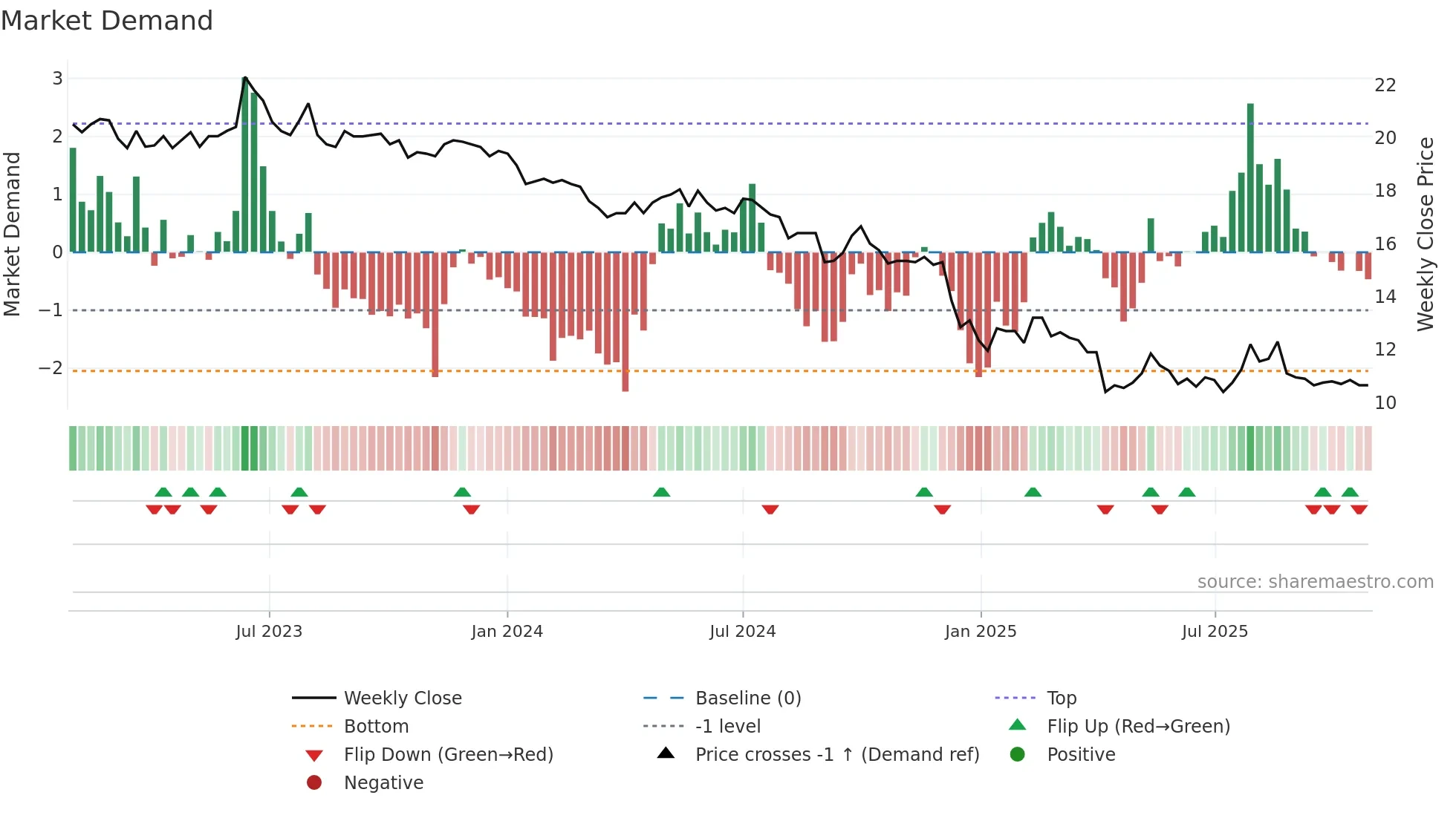 2104 weekly Market Demand chart