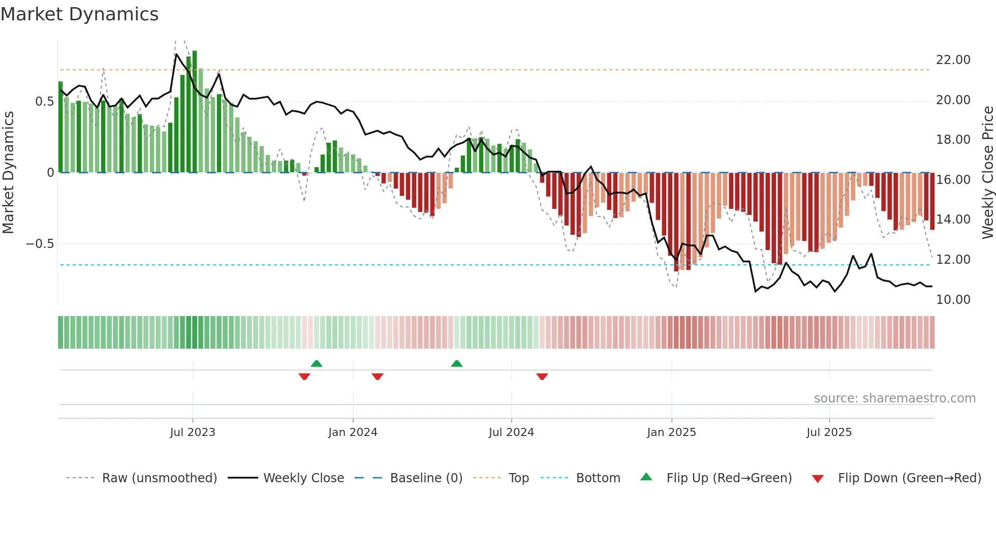 2104 weekly Market Dynamics chart