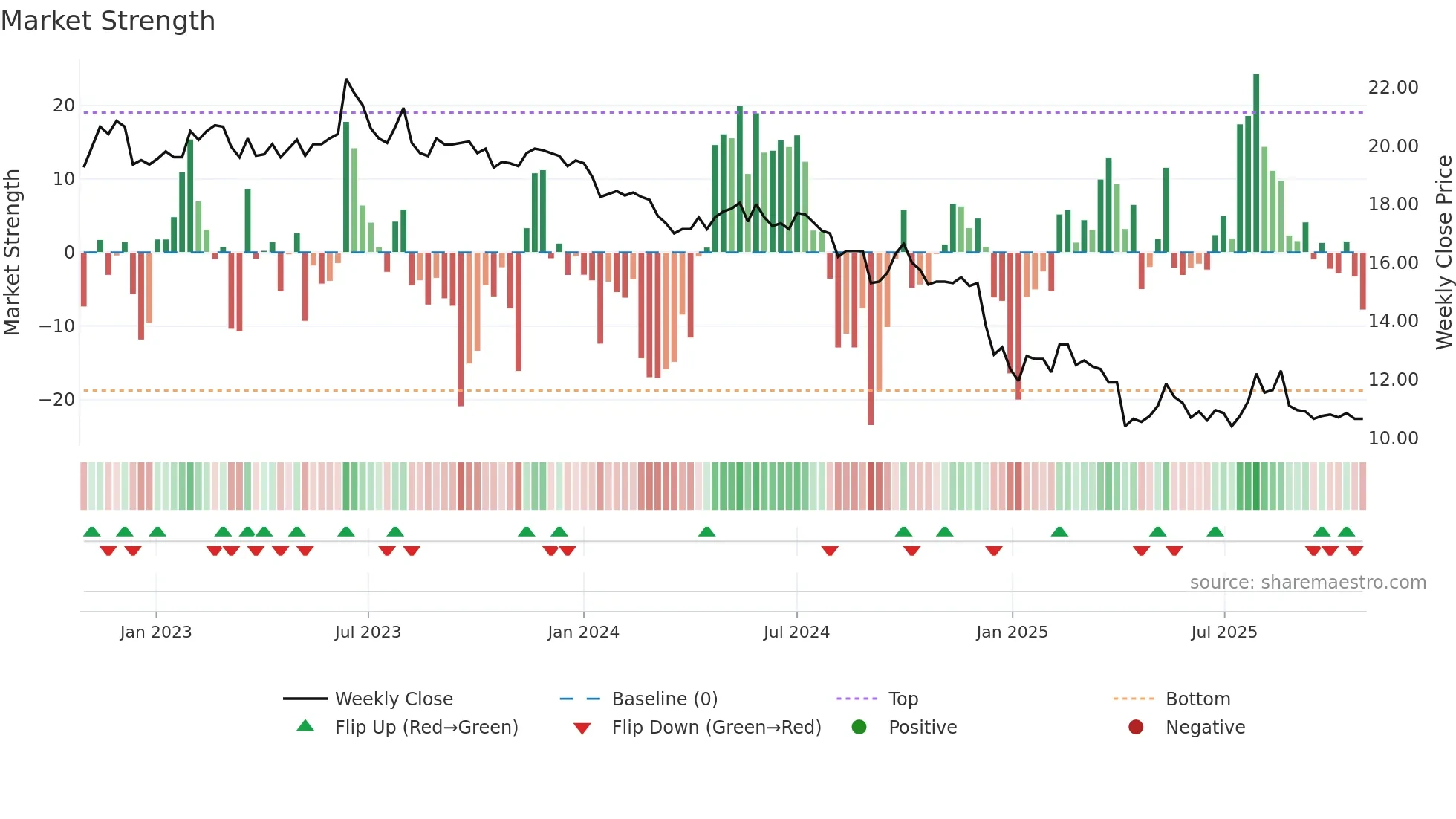 2104 weekly Market Strength chart