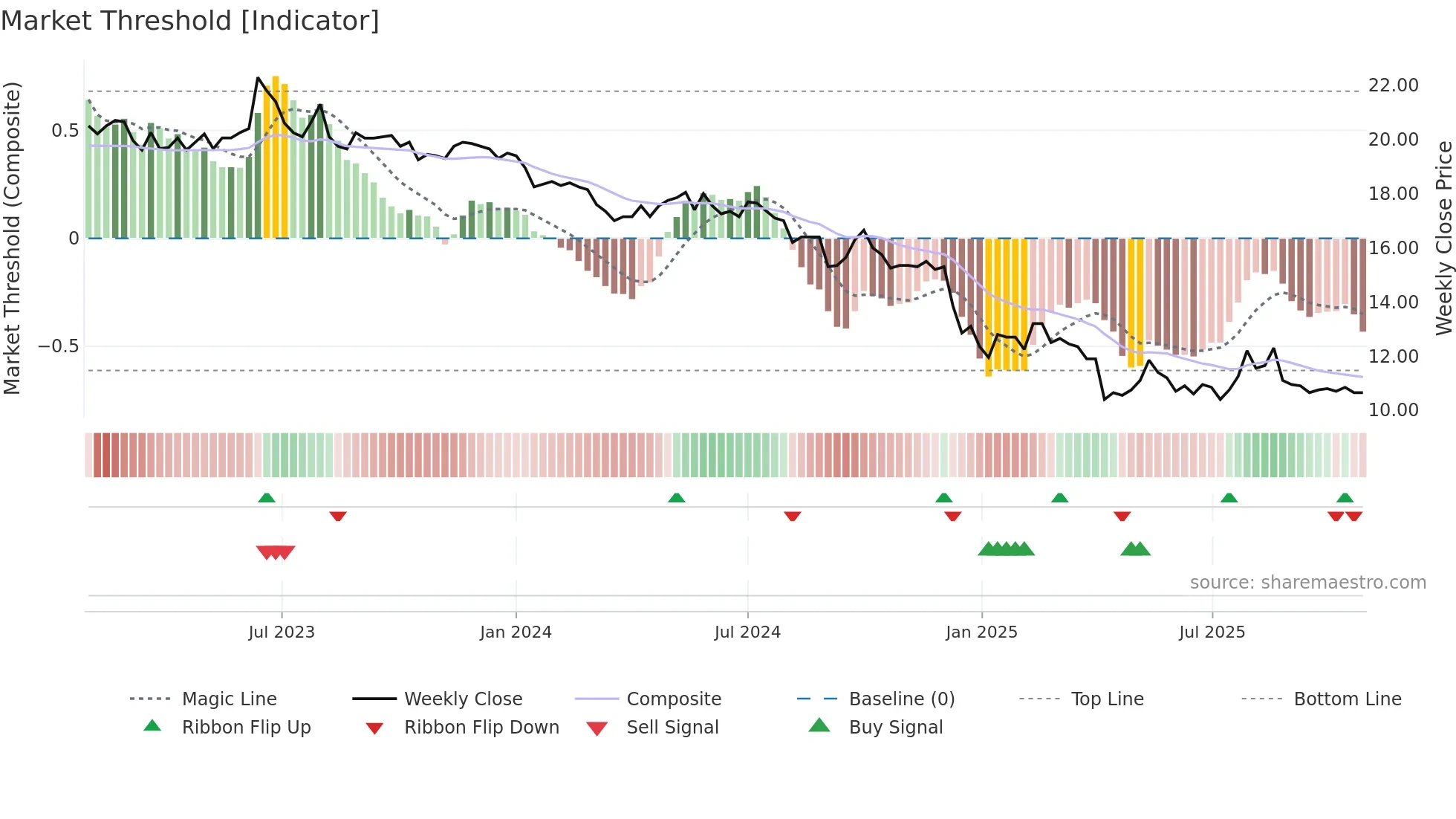 2104 weekly Market Threshold chart