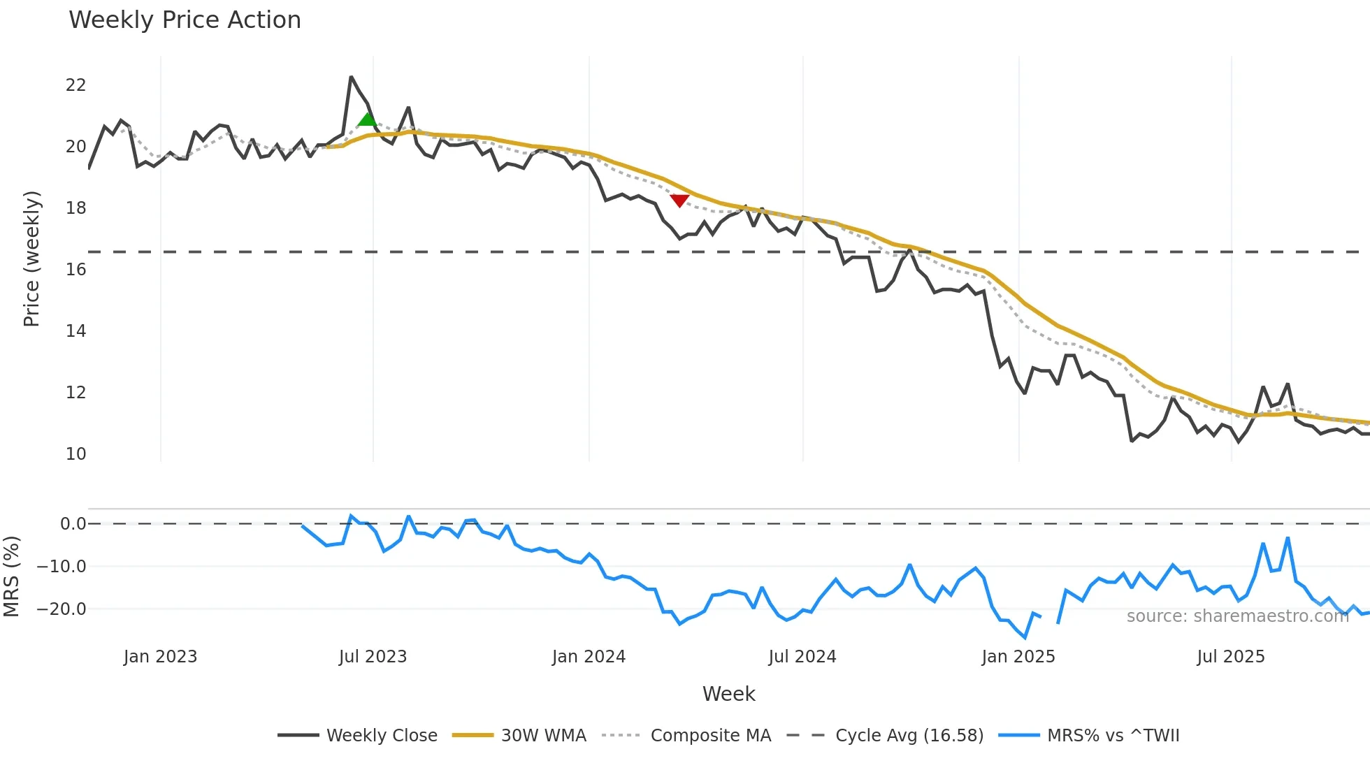 2104 weekly Price Action chart, closing 2025-10-27