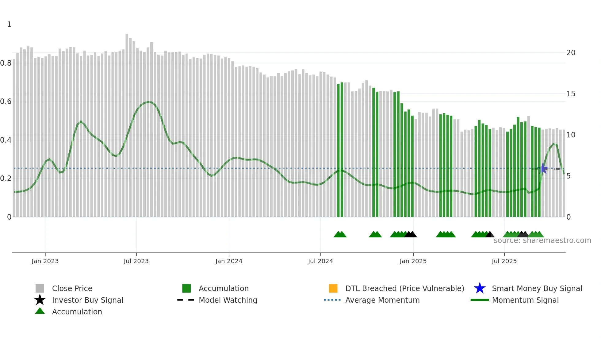 2104 weekly Smart Money chart