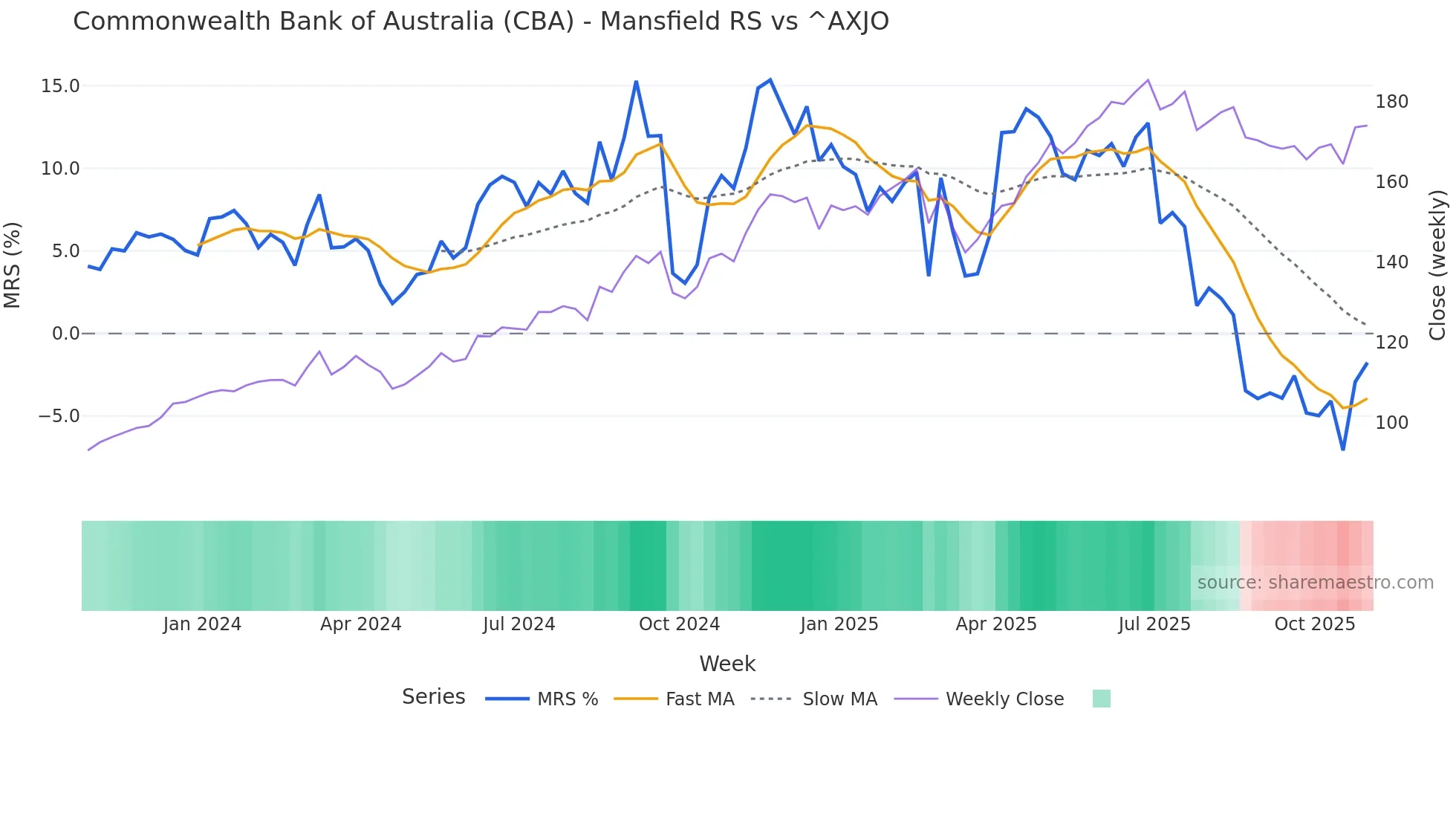 CBA Mansfield Relative Strength chart