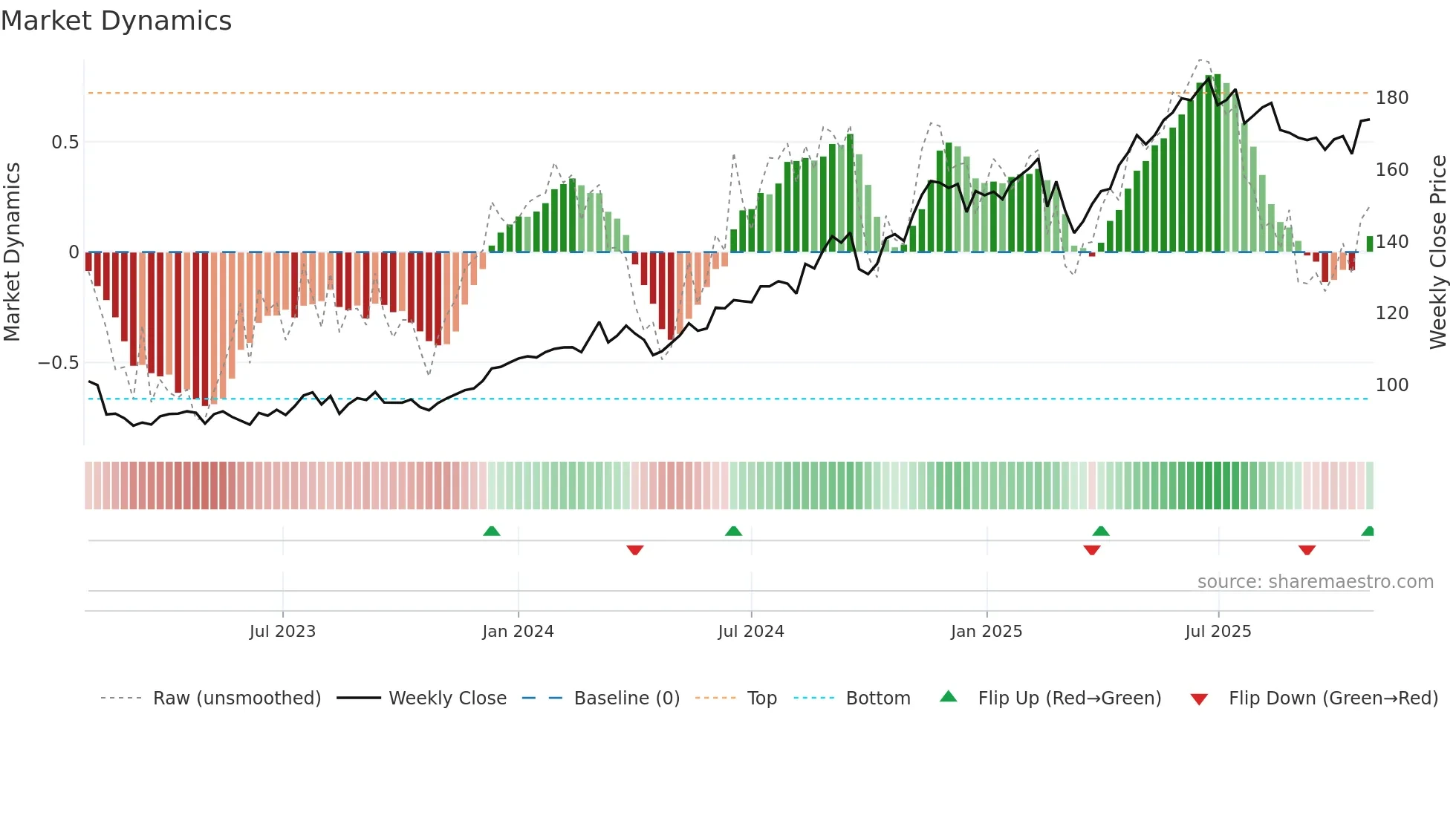 CBA weekly Market Dynamics chart