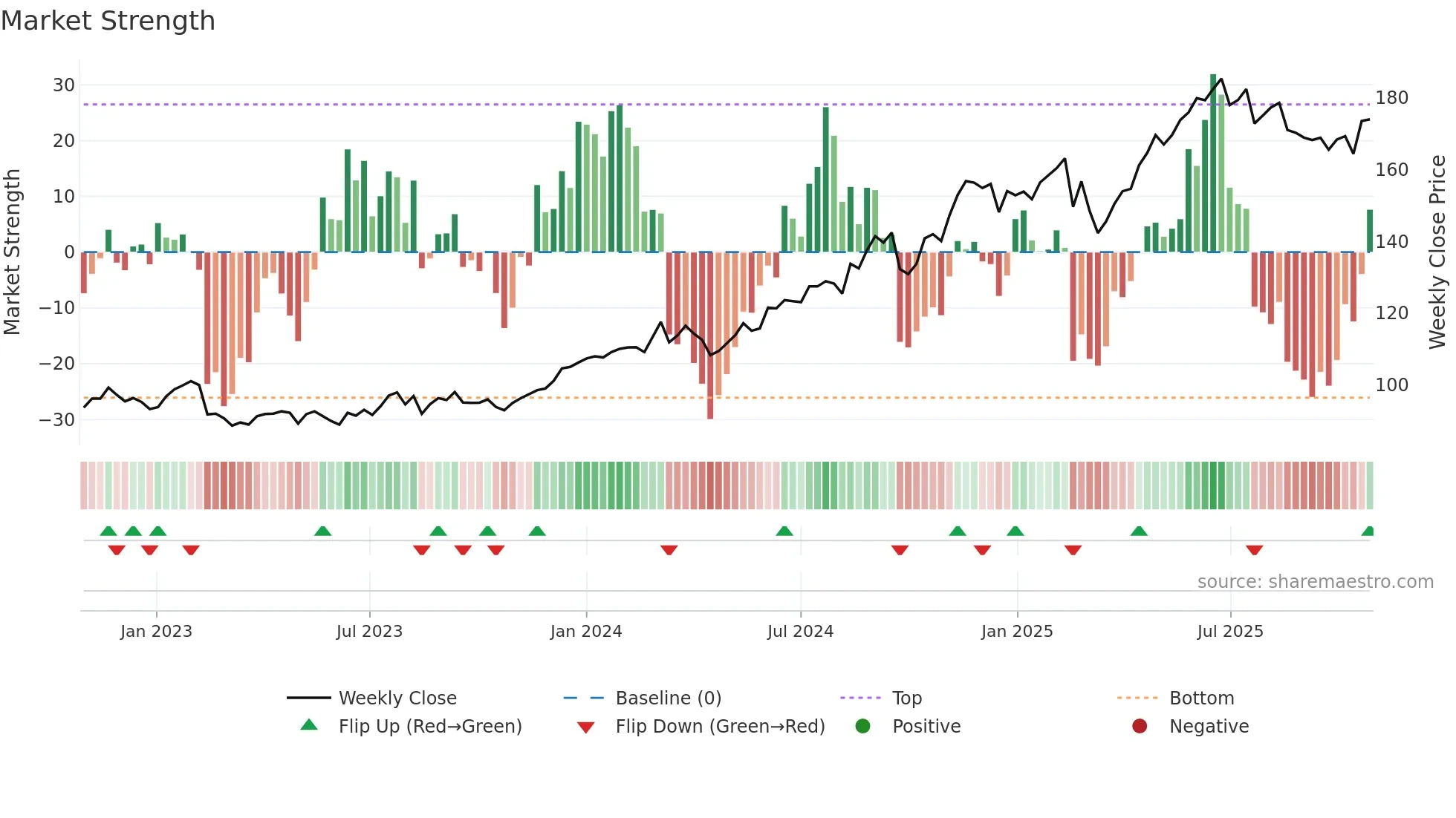 CBA weekly Market Strength chart