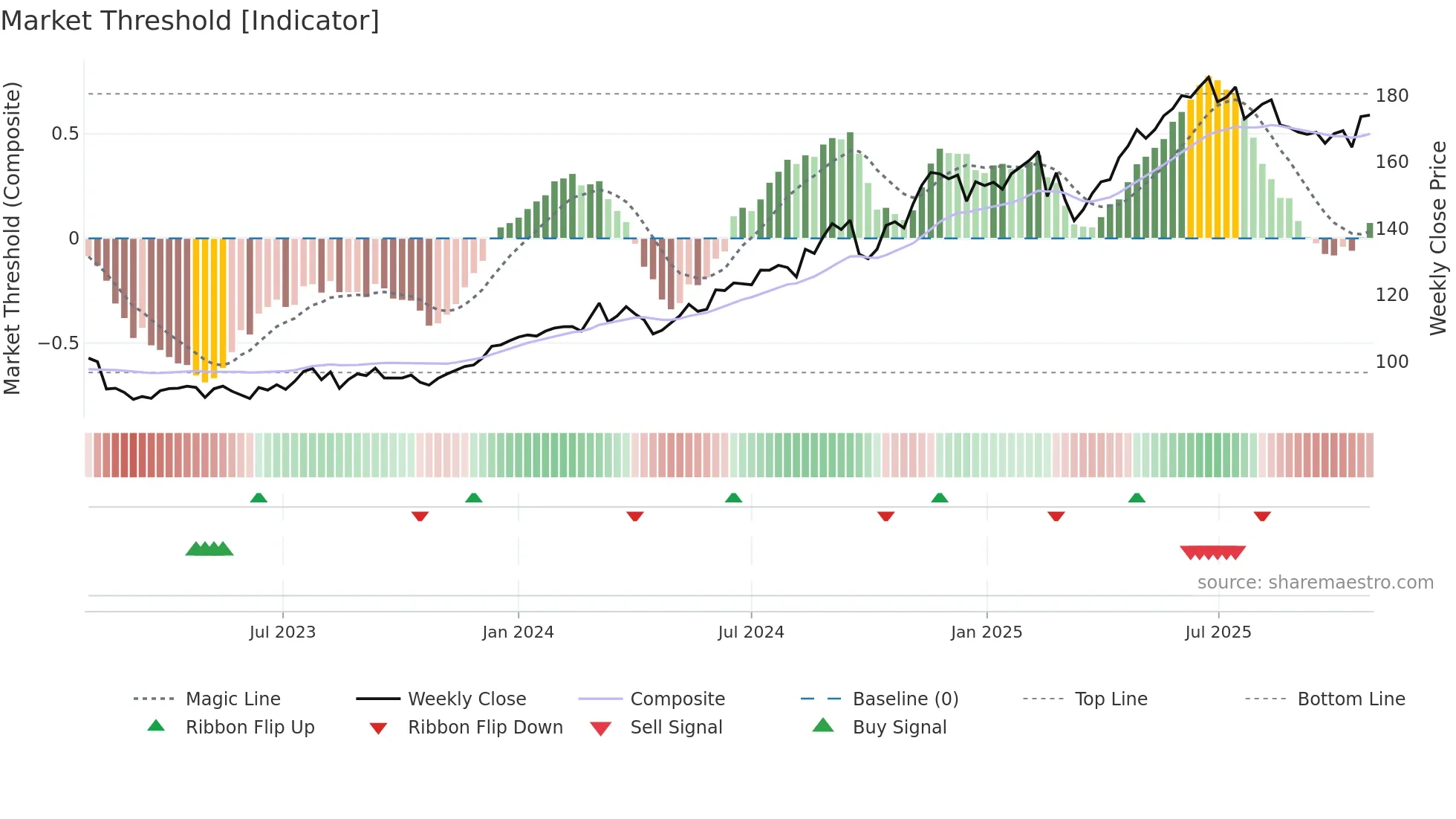 CBA weekly Market Threshold chart