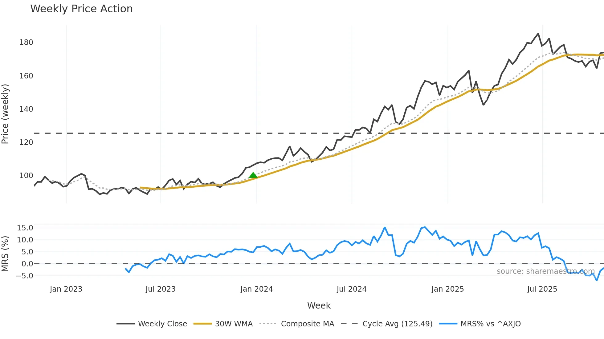 CBA weekly Price Action chart, closing 2025-10-27
