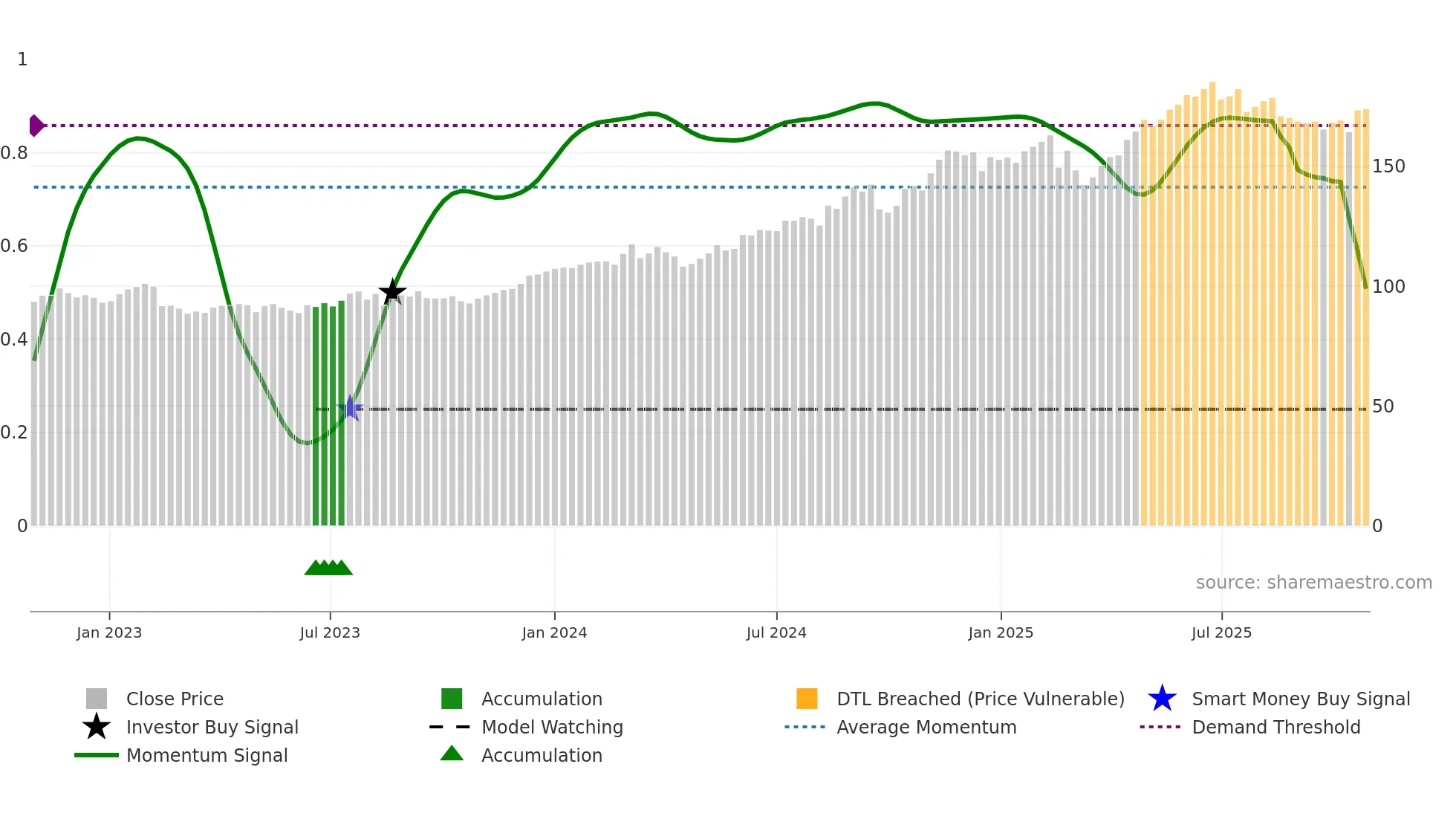 CBA weekly Smart Money chart