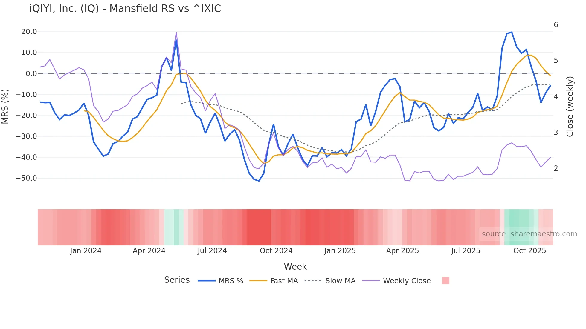 IQ Mansfield Relative Strength chart
