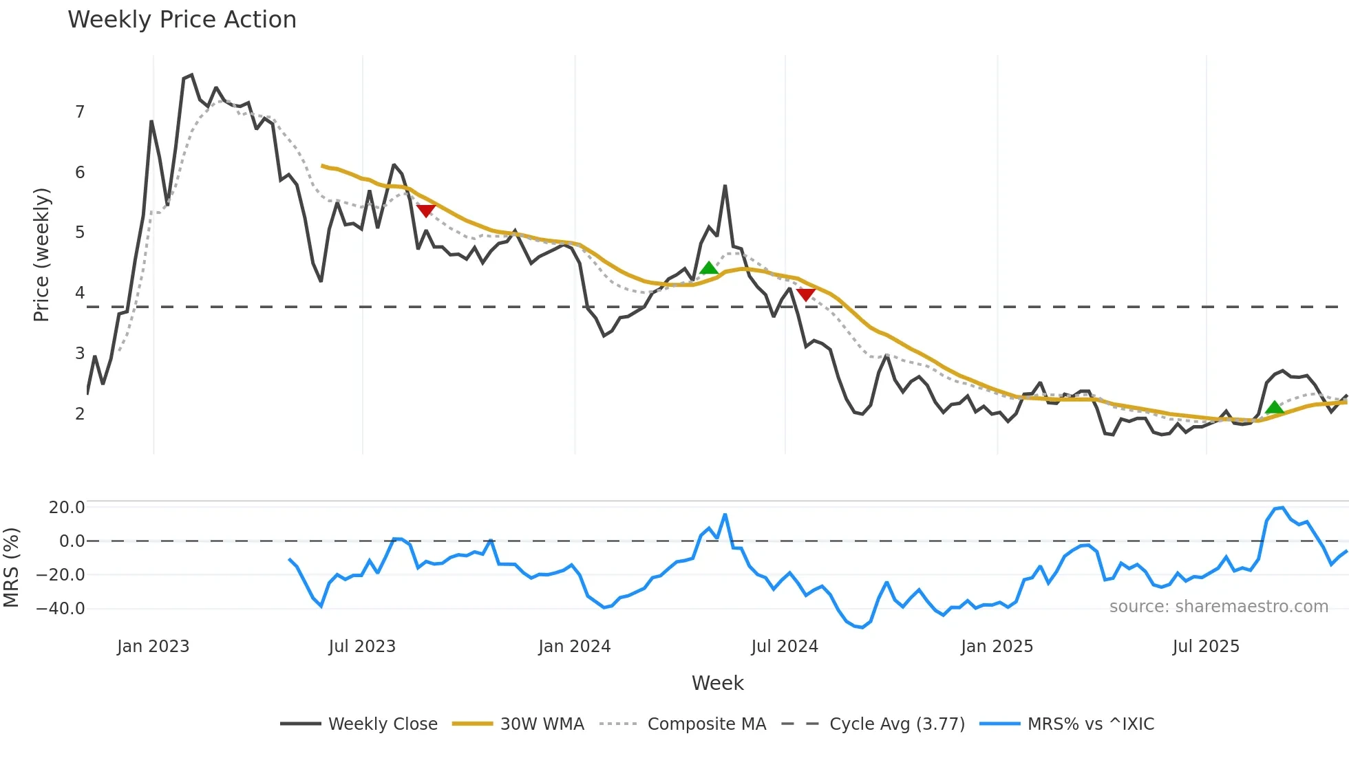 IQ weekly Price Action chart, closing 2025-10-31