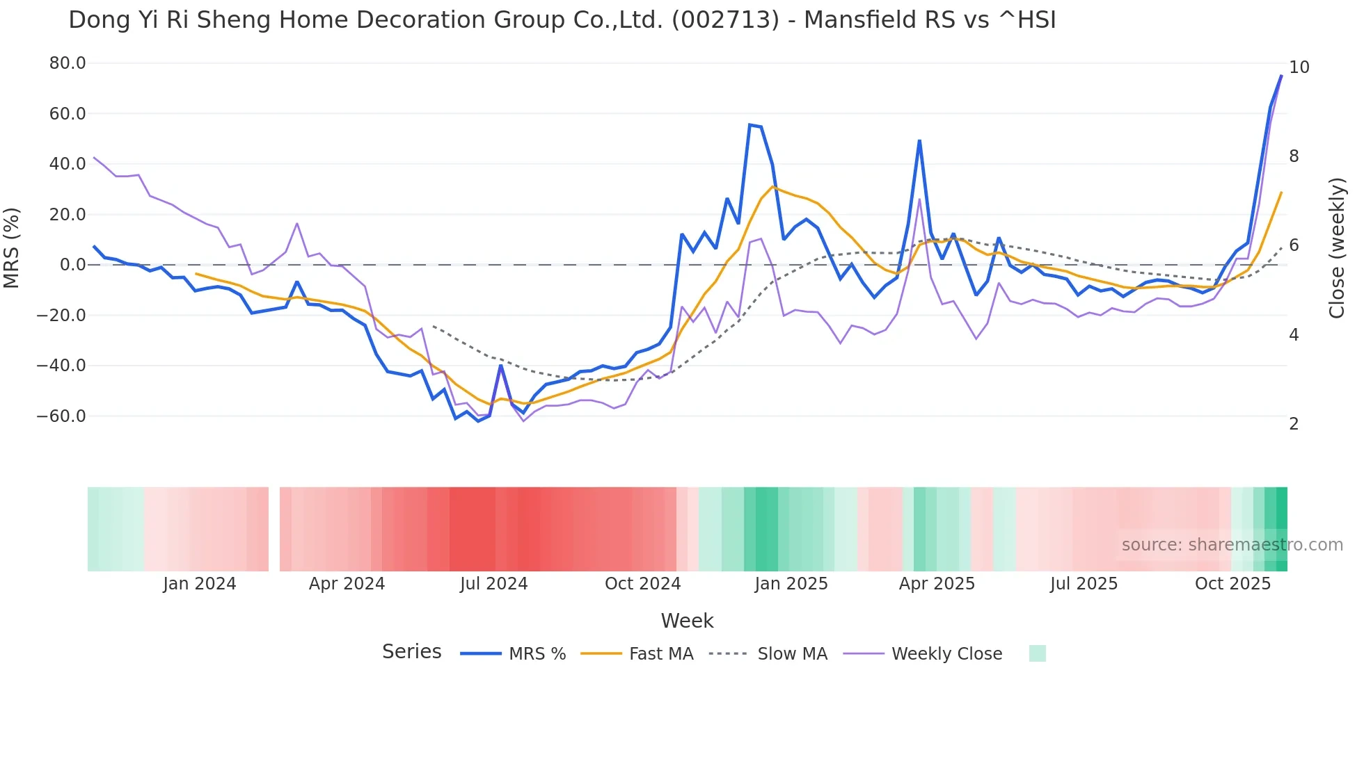 002713 Mansfield Relative Strength chart